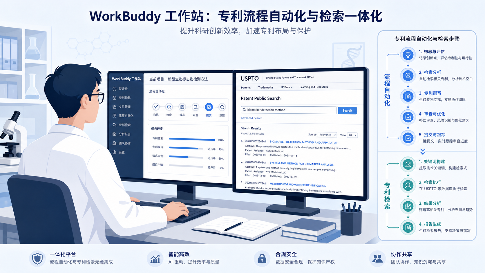 科研人员在电脑前同时打开WorkBuddy工作站界面和USPTO专利检索页面,旁边展示专利流程自动化示意图。