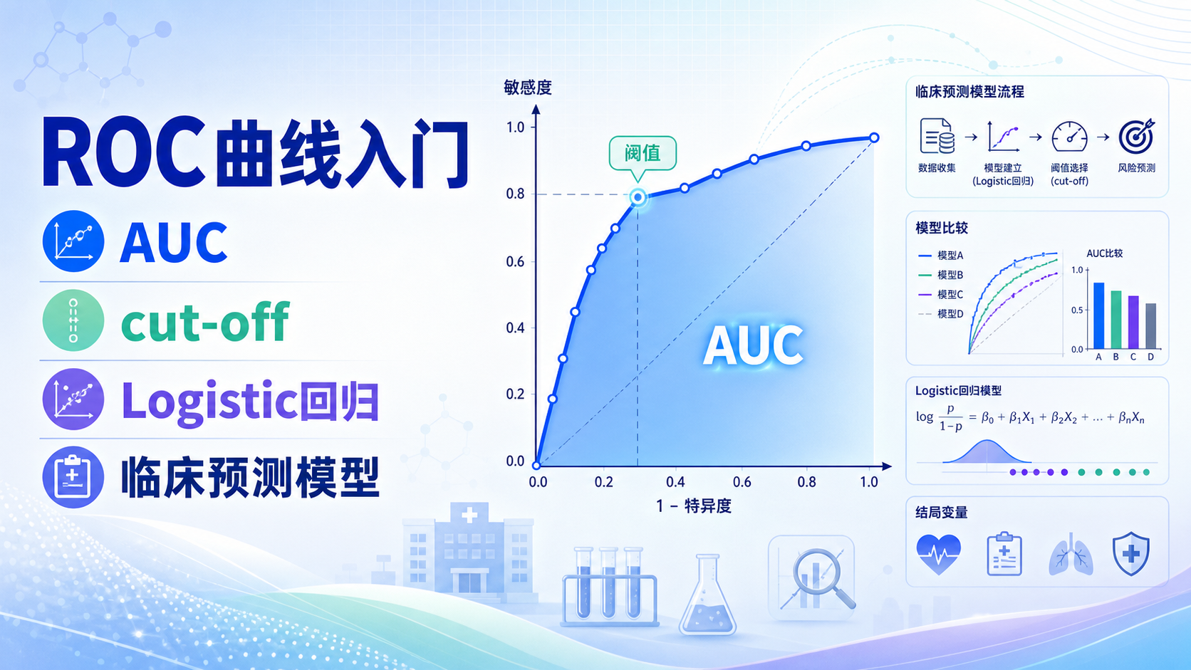 基于ROC曲线构建临床预测模型的关键步骤