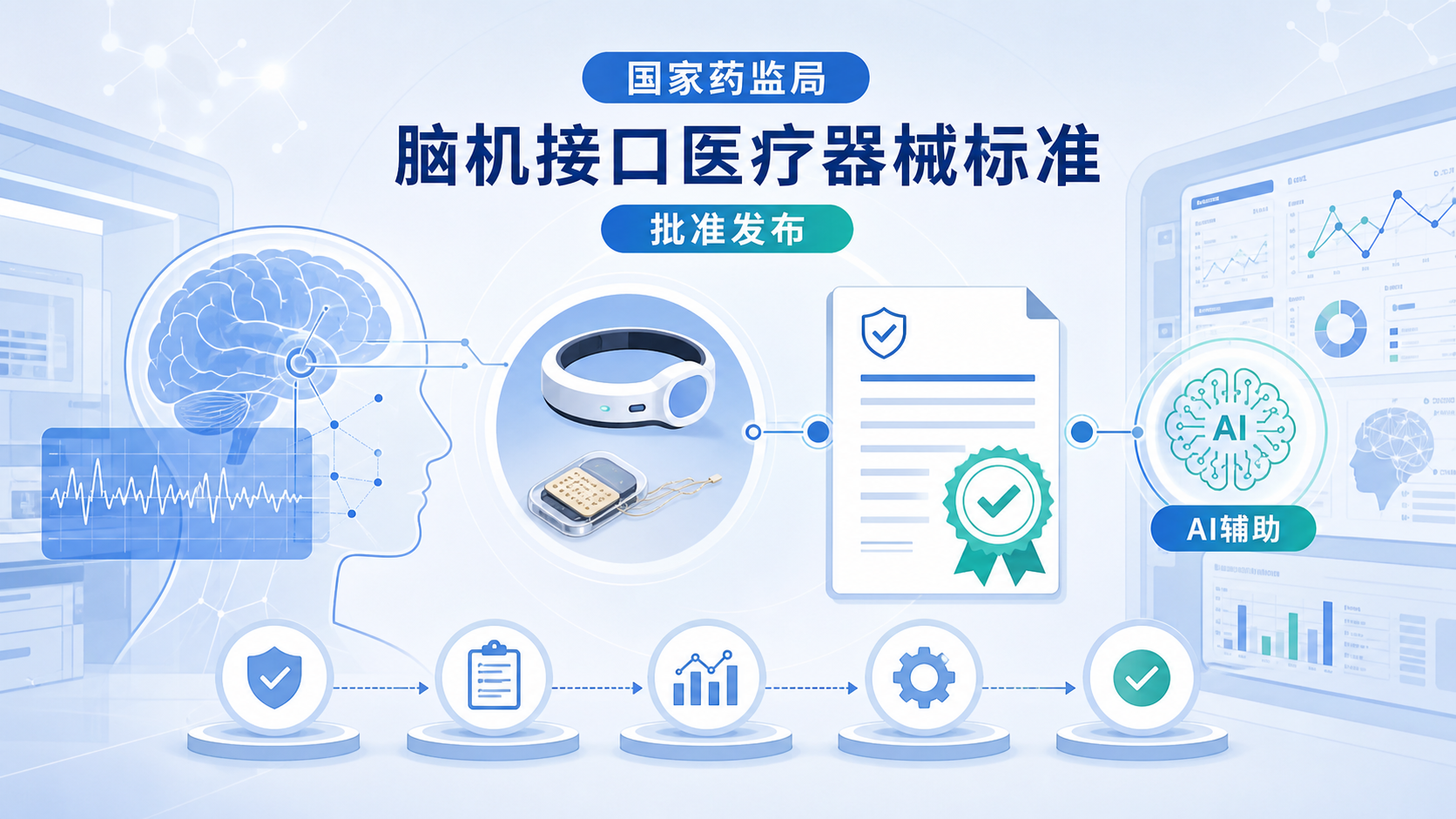 2026年9月14日资讯，国家药监局批准发布我国第三个脑机接口医疗器械标准，也是全球首个采用人工智能技术处理脑电数据的脑机接口医疗器械产品标准，将于 2026 年 9 月 1 日起正式实施。该标准为脑机接口医疗器械的研发生产提供了统一的脑电数据集"质量标尺"。