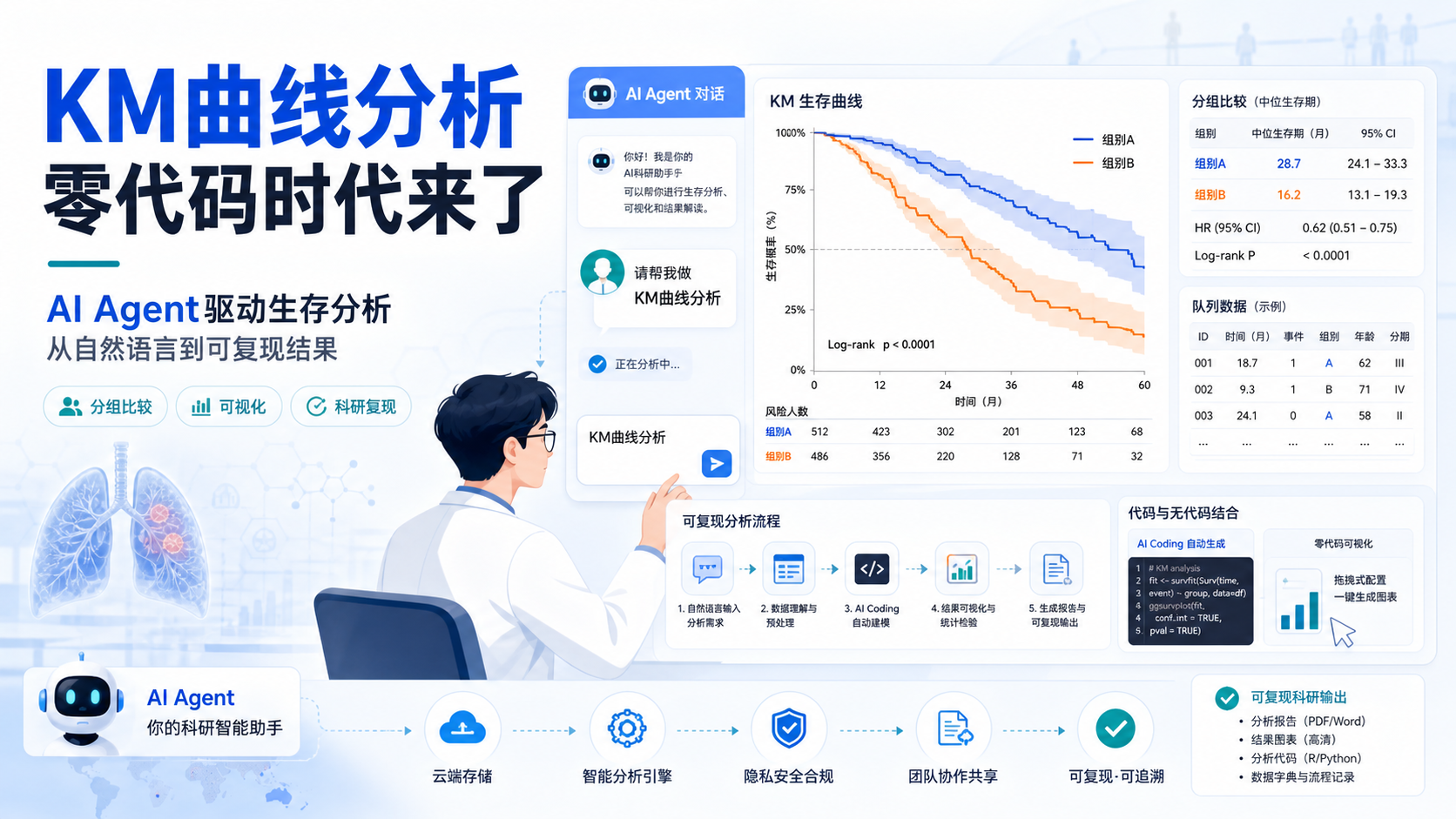 AI Agent革新：KM曲线分析进入零代码时代