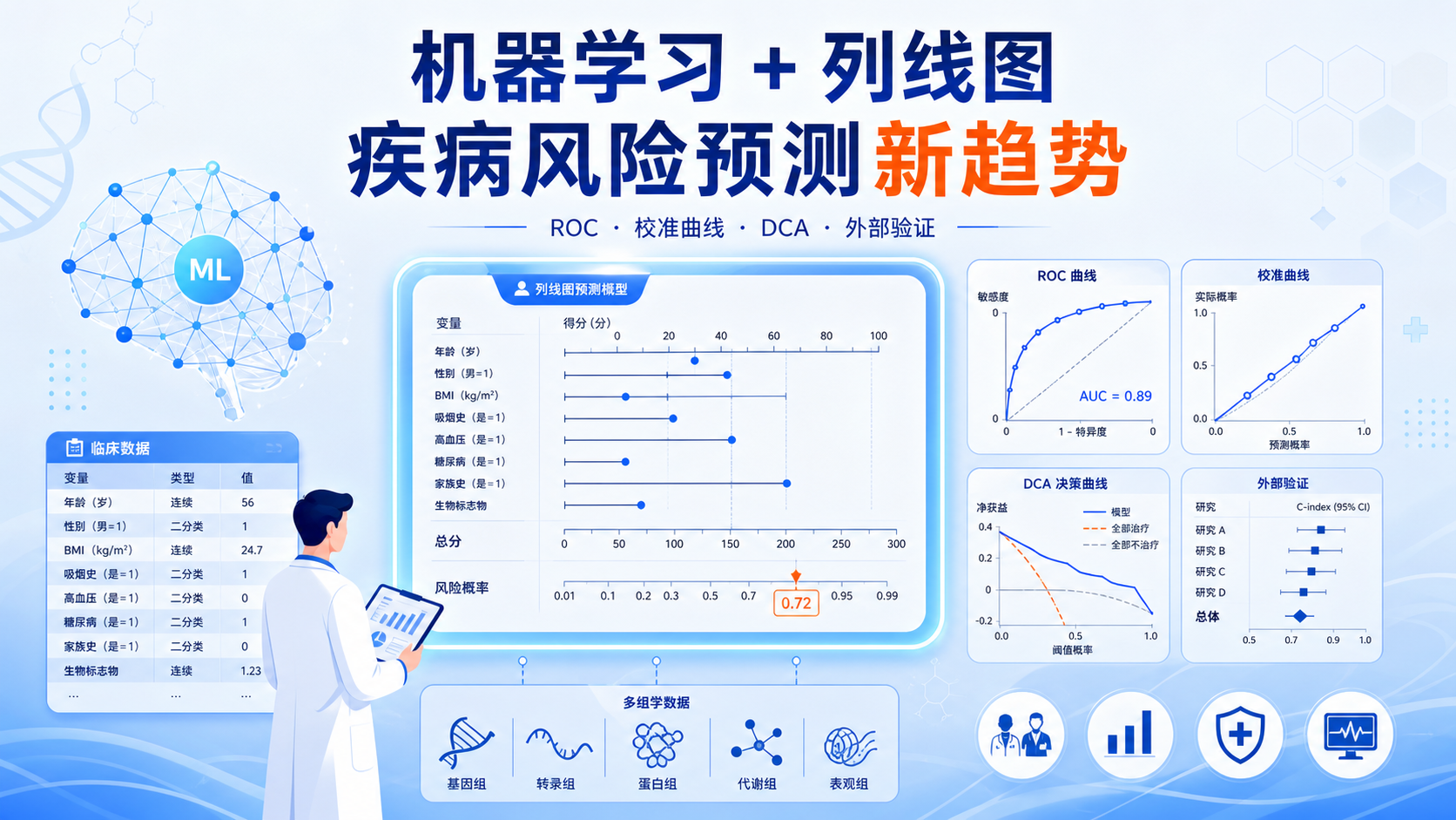 结合机器学习与列线图的疾病风险预测研究趋势展望