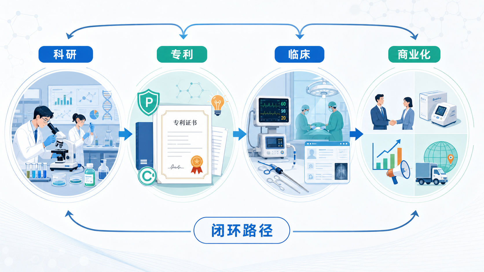 医学院实验室、专利文件、临床器械和商业化流程串联的流程示意图,强调从科研到转化的闭环路径