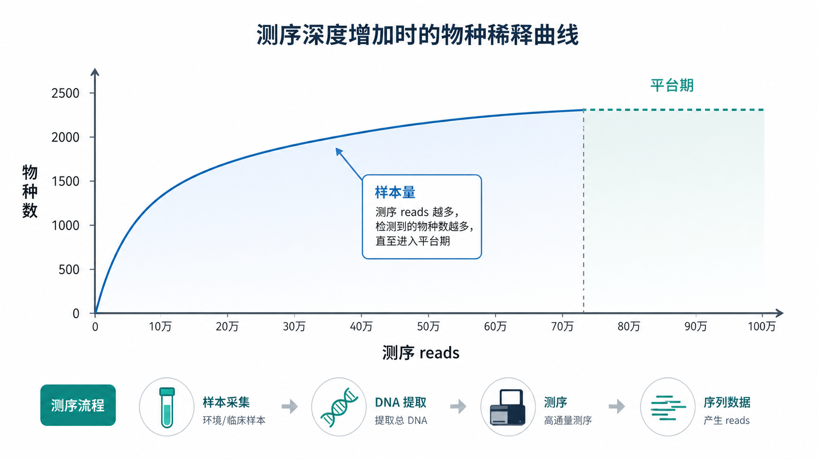一张展示测序reads增加时曲线逐渐趋于平台的稀释曲线示意图，标注“样本量、物种数、平台期、测序深度”
