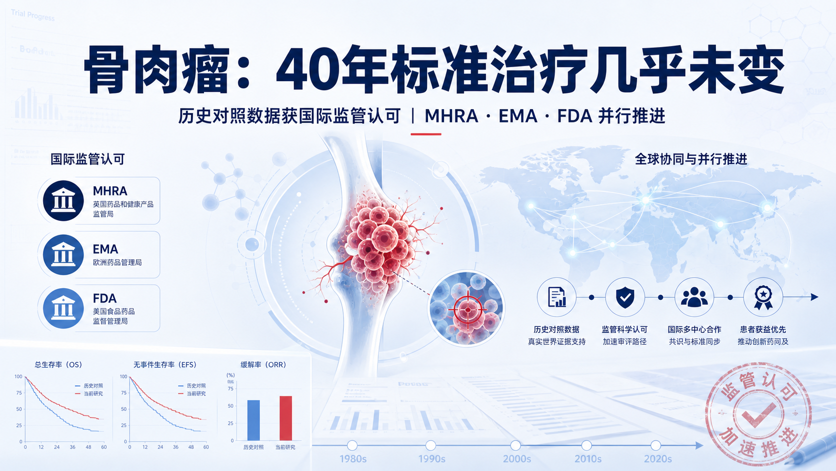 OSTherapies基因编辑免疫疗法推进骨肉瘤监管与英国MHRA欧盟EMA全面对齐