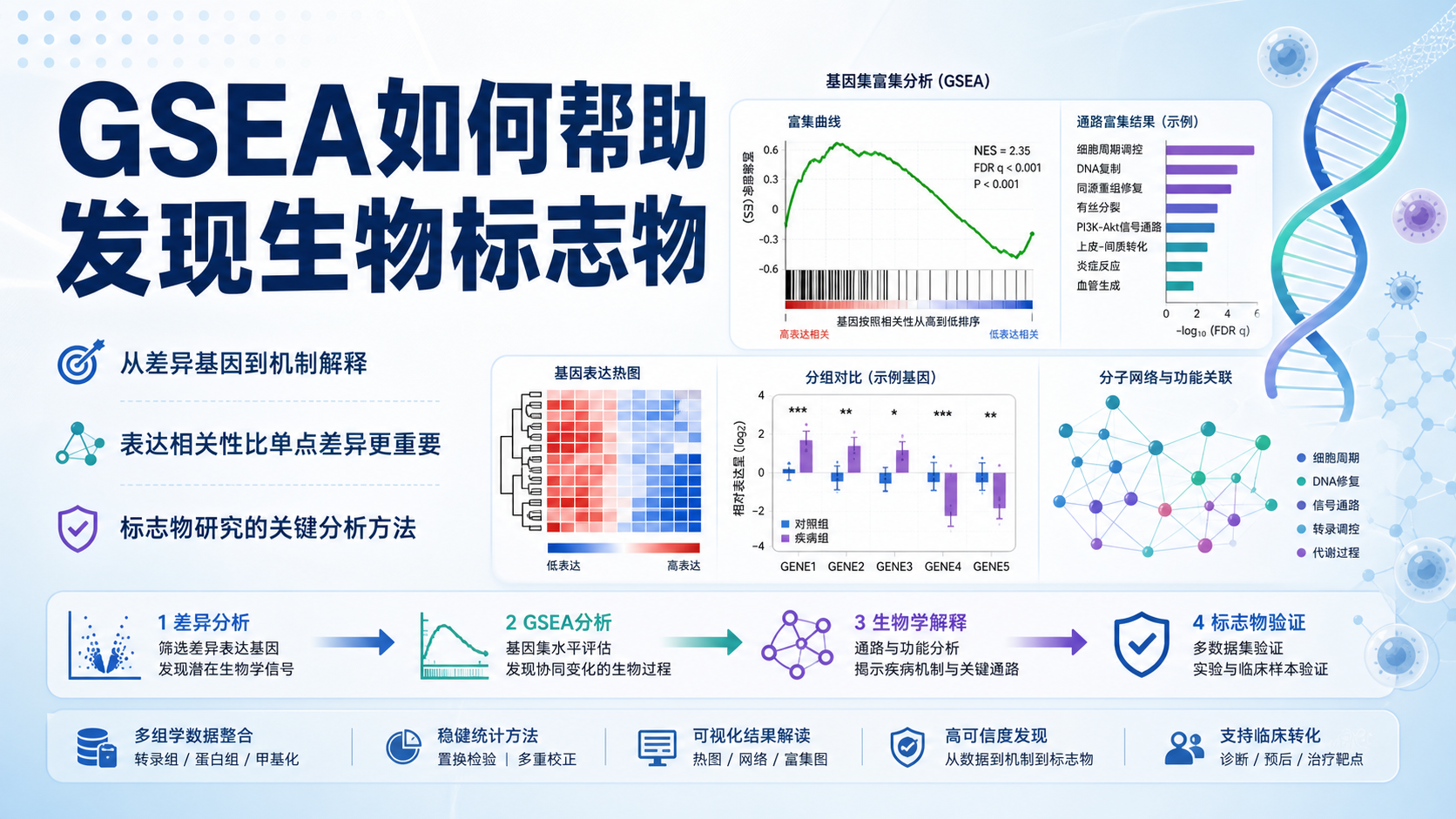 表达差异与富集分析：GSEA在生物标志物研究应用