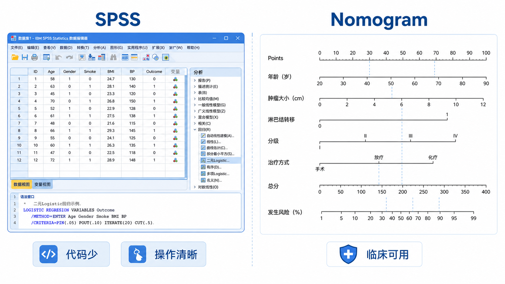 SPSS界面截图与列线图示意图并列展示,突出“代码少、操作清晰、临床可用”的主题