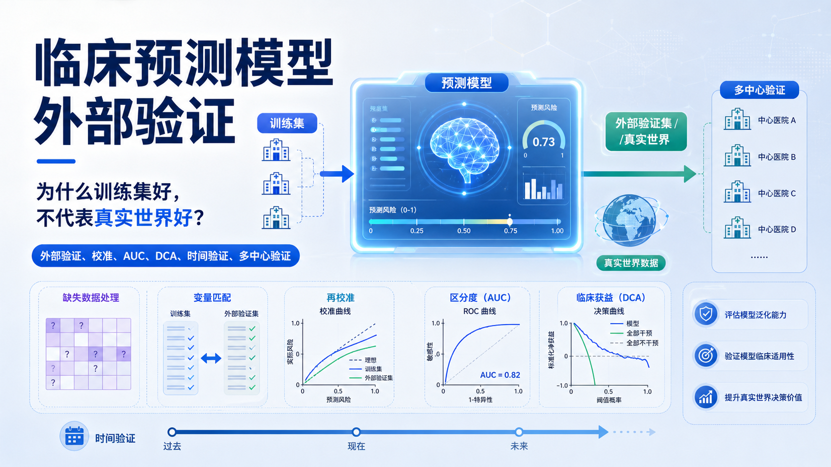 临床预测模型外部验证:方法学要点与实战策略