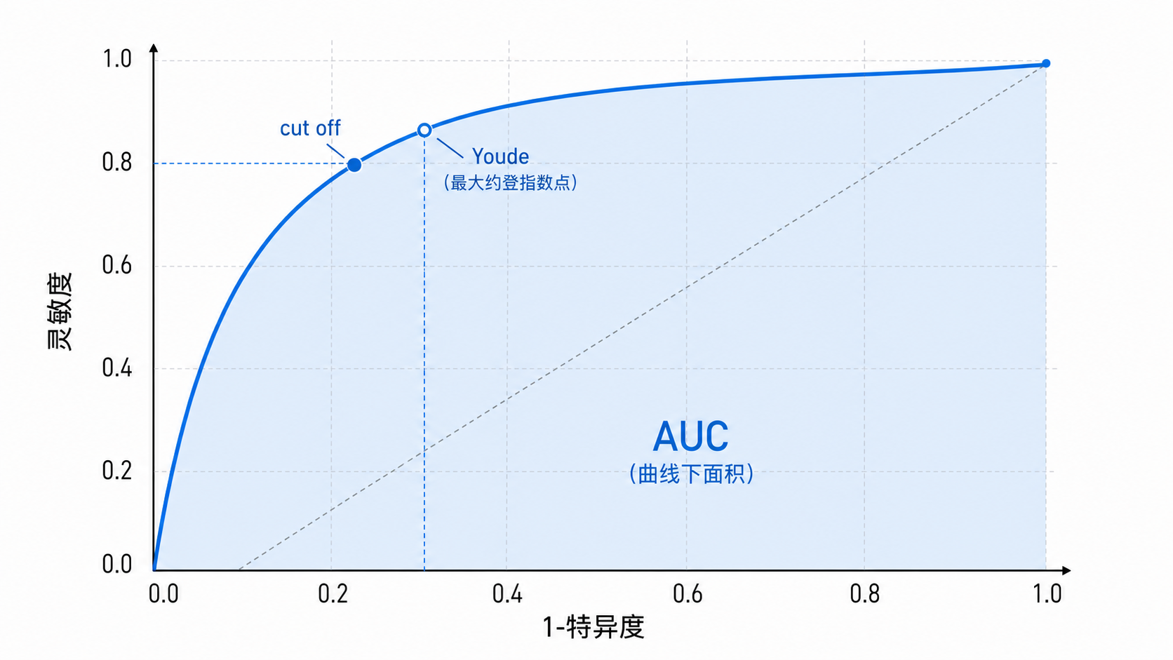 一张ROC曲线示意图,横轴为1-特异度,纵轴为灵敏度,旁边标注AUC、cut off、Youden指数等关键词