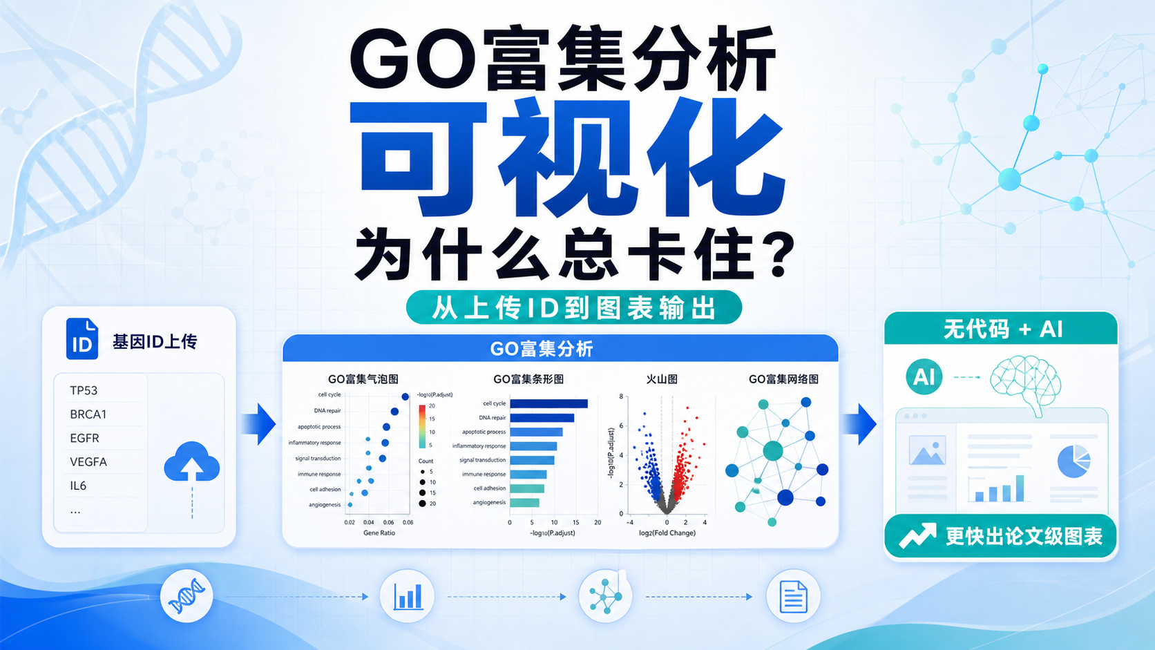 告别手搓代码，仙桃GO富集分析+AI辅助实现科研图表高效输出