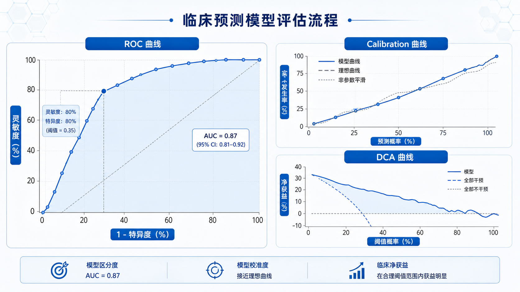 一张临床预测模型评估流程图,左侧为ROC曲线,右侧为Calibration曲线和DCA曲线,突出“区分度”与“校准度”的区别