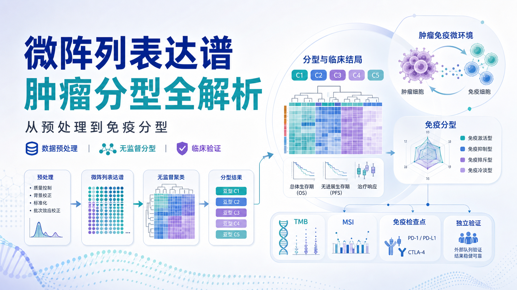 微阵列表达谱在肿瘤分子分型中的应用