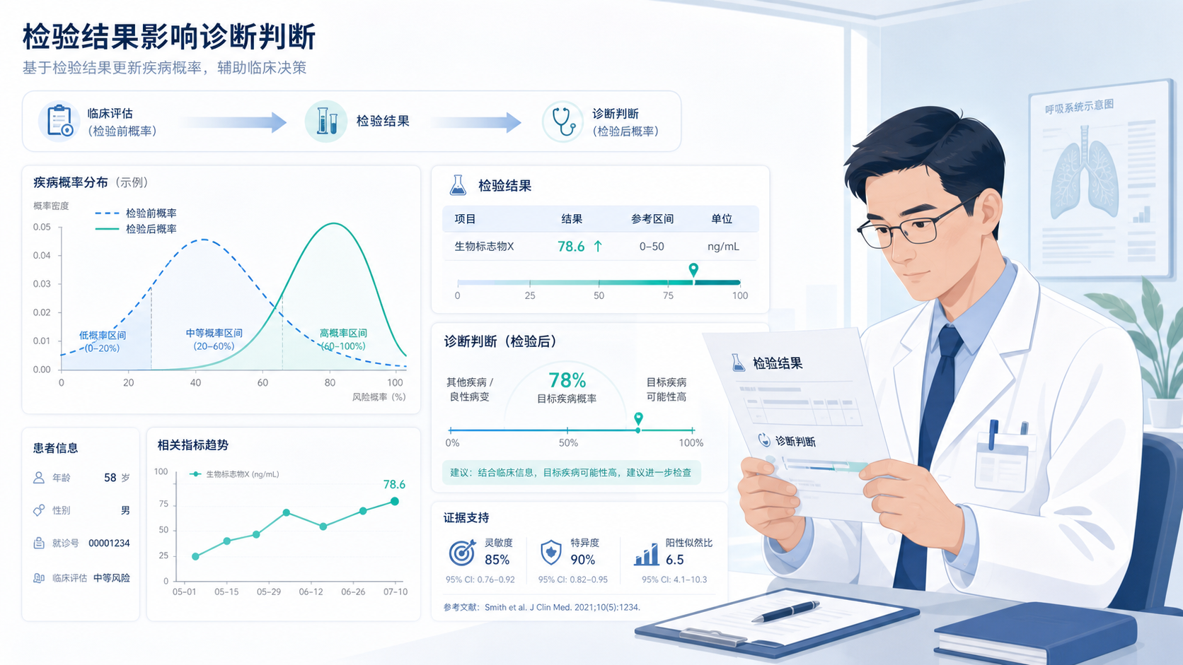 医生在门诊查看检验报告单与概率曲线示意图，突出“检验结果影响诊断判断”