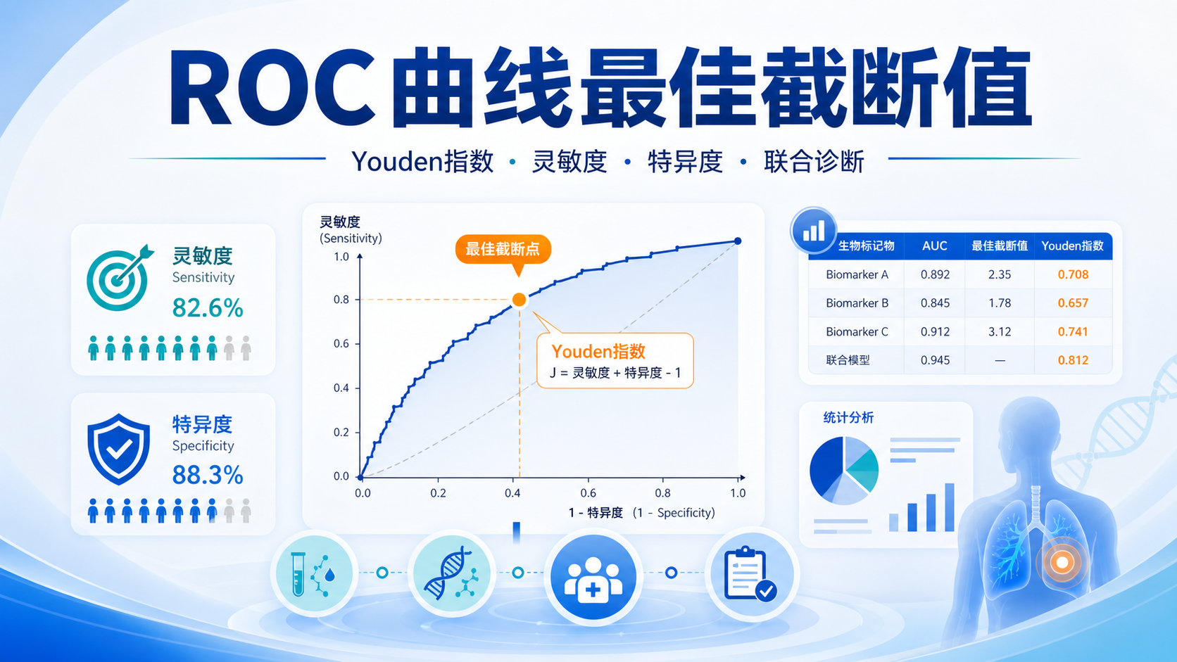 ROC曲线最佳截断值：生物标记物评估新视角