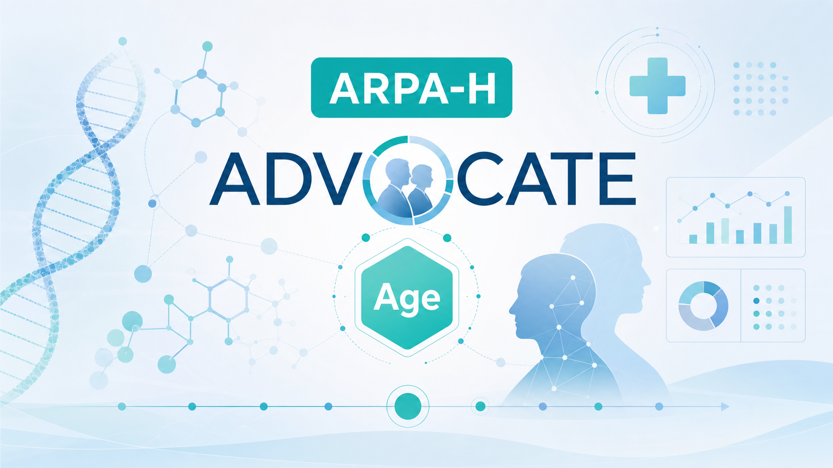2026年9月10日资讯,美国卫生高级研究计划局(ARPA-H)宣布其 ADVOCATE(Agentic AI 赋能心血管护理转型)计划正式选团队。Tempus AI 与 UpDoc 分别获得最高 950 万与 920 万美元资助,牵头开发面向心衰患者的自主临床 AI 智能体,微软、OpenAI 与英伟达加入支持由 UpDoc 领衔的团队。该计划的目标是打造首个获 FDA 授权的、可作为"临床照护团队数字成员"全天候运转的临床智能体 AI 系统。