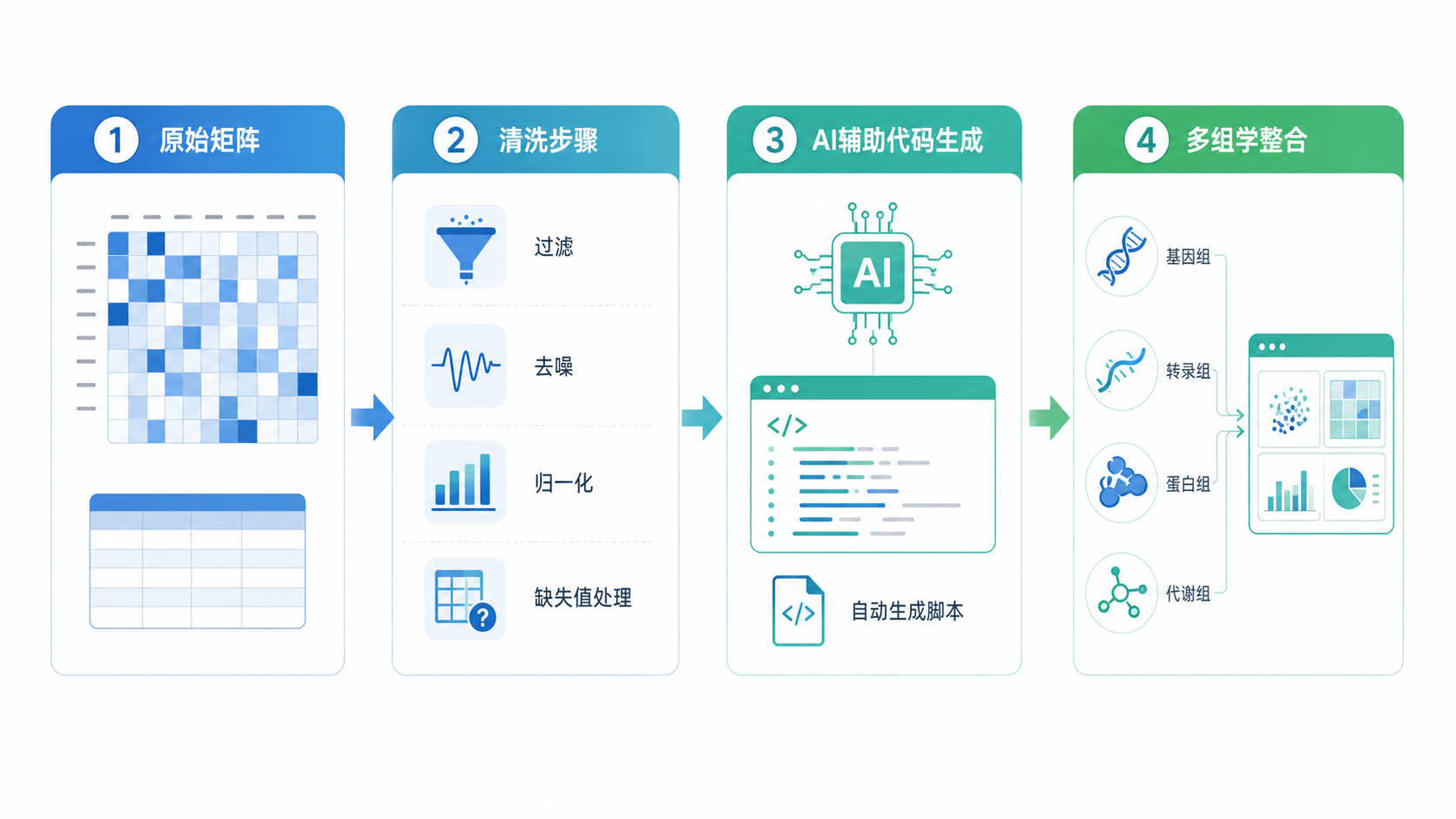 一张生信分析流程图,突出原始矩阵、清洗步骤、AI辅助代码生成、多组学整合四个模块