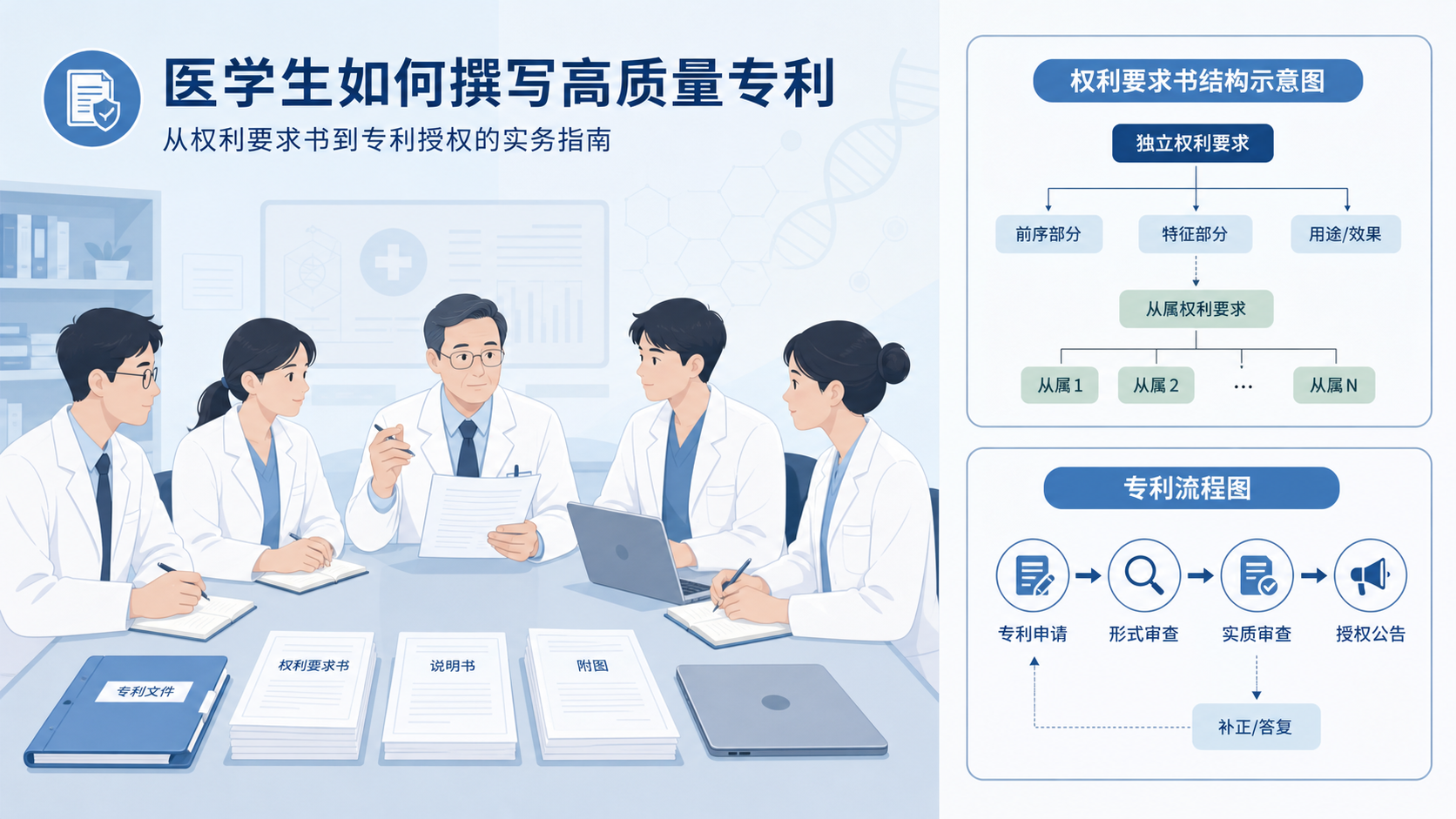 医学生、医生在会议桌前讨论专利文件,旁边展示权利要求书结构示意图和专利流程图
