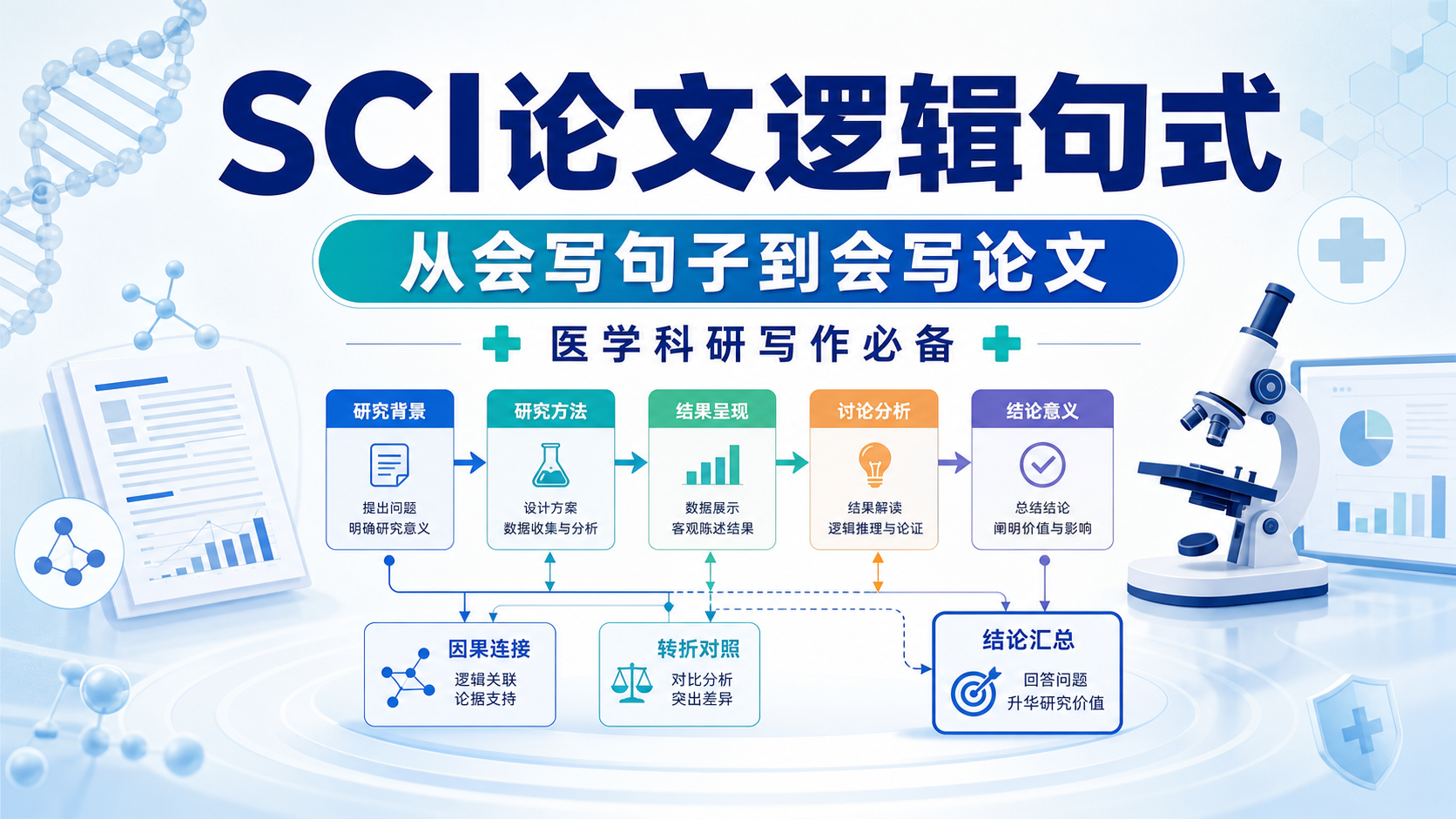 SCI论文逻辑句式:从入门到精通