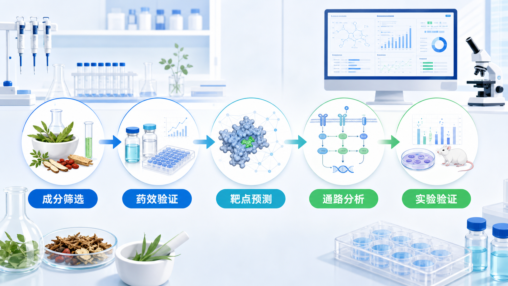 中药复方研究流程图,包含成分筛选、药效验证、靶点预测、通路分析、实验验证五个步骤,背景为实验室和中药材元素