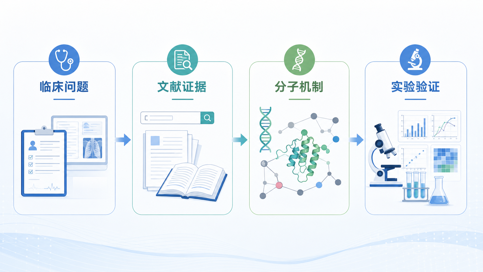 一张生物医学科研选题流程图,从临床问题、文献证据到分子机制与实验验证的递进式示意图,风格简洁专业