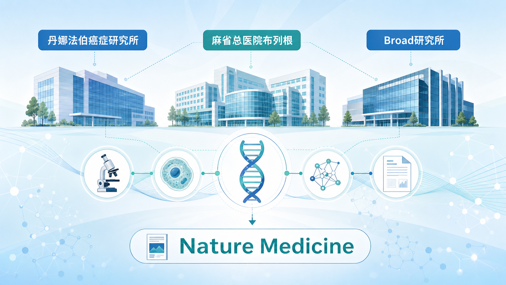 丹娜法伯癌症研究所联合麻省总医院布列根、Broad 研究所在《自然·医学》（Nature Medicine）发表迄今最大规模的年轻结直肠癌单细胞研究，对 189 例肿瘤、85 万余个细胞开展单核 RNA 测序，发现年轻患者肿瘤中基质细胞比例更高、长链非编码 RNA 活性更强，为解释早发结直肠癌为何更具侵袭性提供了新线索。
