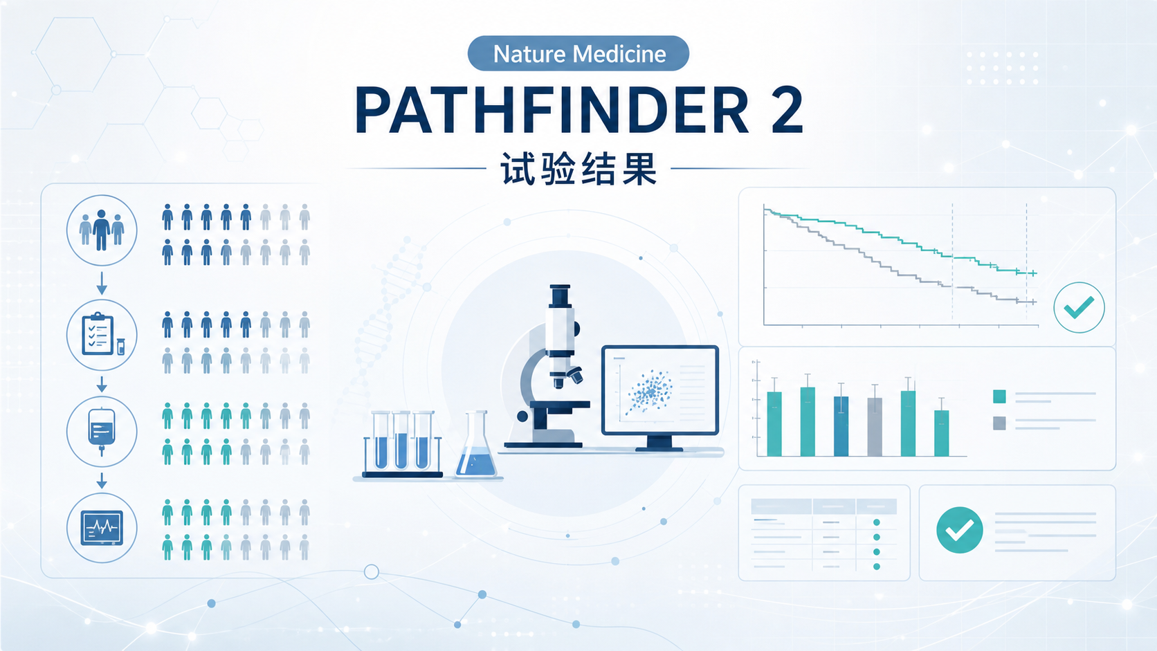 发表于《自然·医学》（Nature Medicine）的 PATHFINDER 2 试验结果显示，在常规筛查基础上叠加 GRAIL Galleri 多癌种早筛血液检测，可将通过筛查发现的癌症数量提升 6.5 倍。在约 3.6 万名 50 岁以上成人中，近半数新检出癌症处于 1–2 期，且 70% 属于目前缺乏国家筛查推荐的癌种。