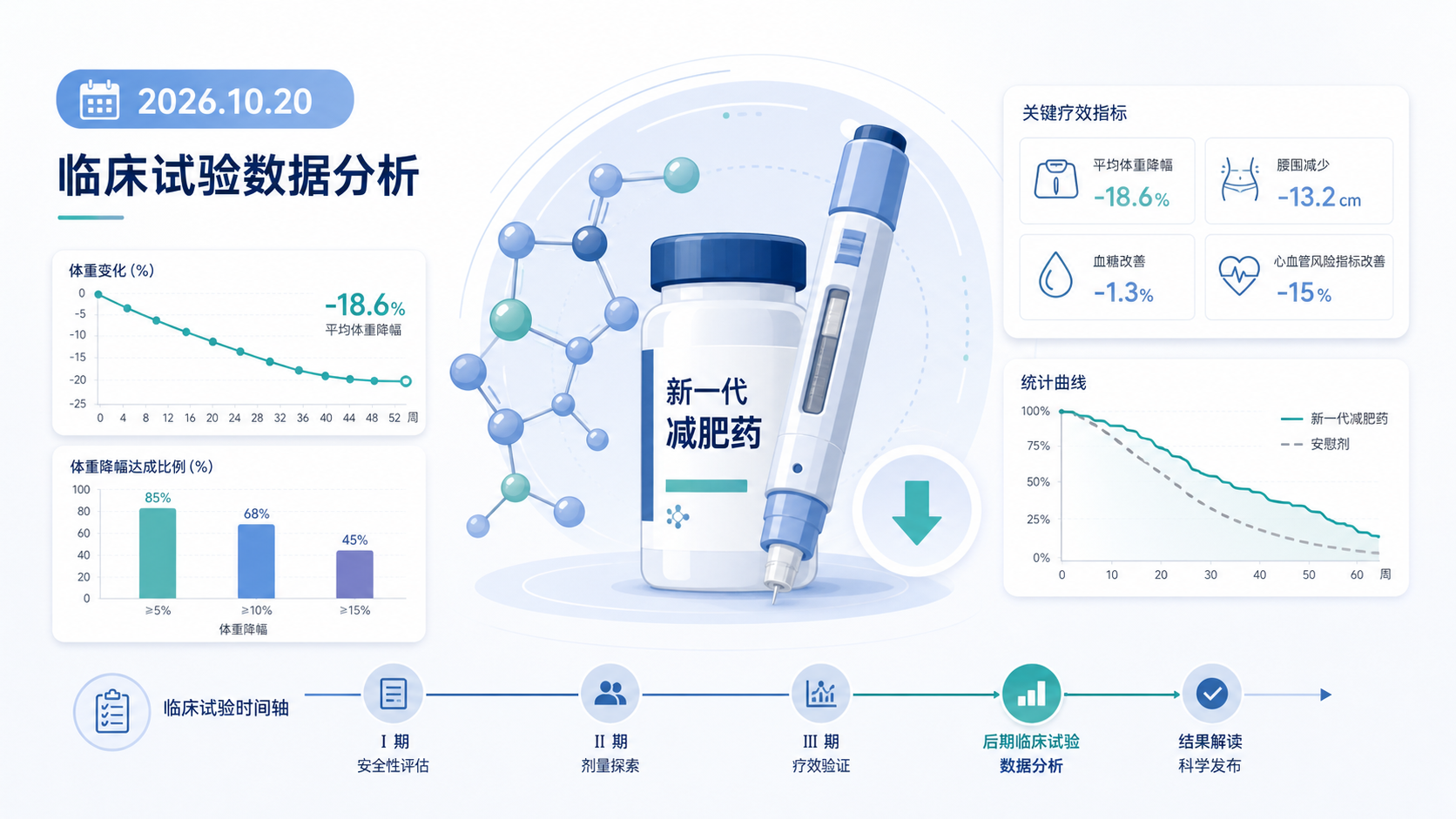诺和诺德于 2026 年 10 月 20 日公布一项基于后期临床试验的数据分析,其新一代减肥药 CagriSema(司美格鲁肽 + 卡格列肽复方)在肥胖或超重成年女性中实现平均 25% 的体重降幅,显著优于既往整体人群结果,进一步凸显这款每周一次注射药物在减重领域的潜力。