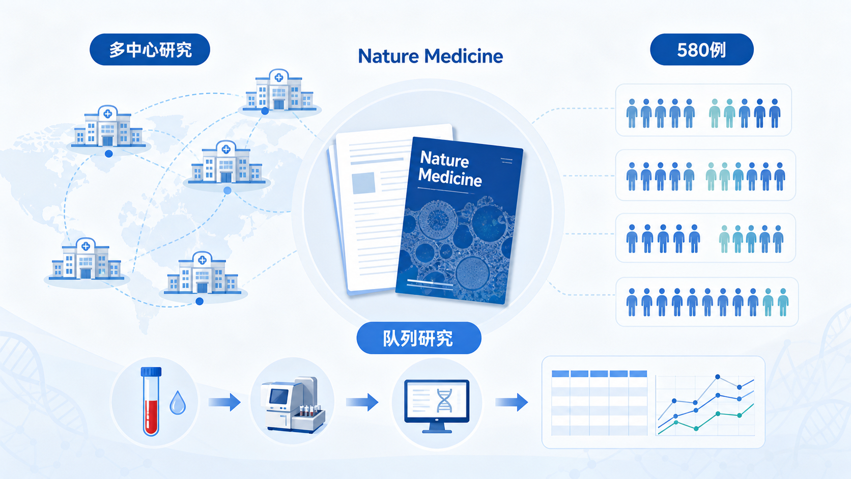 发表在《自然·医学》(Nature Medicine)的一项多中心、多试验队列研究,对 580 例接受抗 CD19 CAR-T(阿基仑赛,axi-cel)治疗的非霍奇金淋巴瘤患者进行了长期随访分析(中位随访 41.9 个月)。研究发现,产品中"幼稚样 T 细胞"(CCR7⁺CD45RA⁺)比例是预测无进展生存的最重要特征,高比例组疾病进展风险降低逾一半,且这一关联不受肿瘤微环境影响。这一发现为 CAR-T 产品的质量控制与细胞疗法优化提供了关键线索。