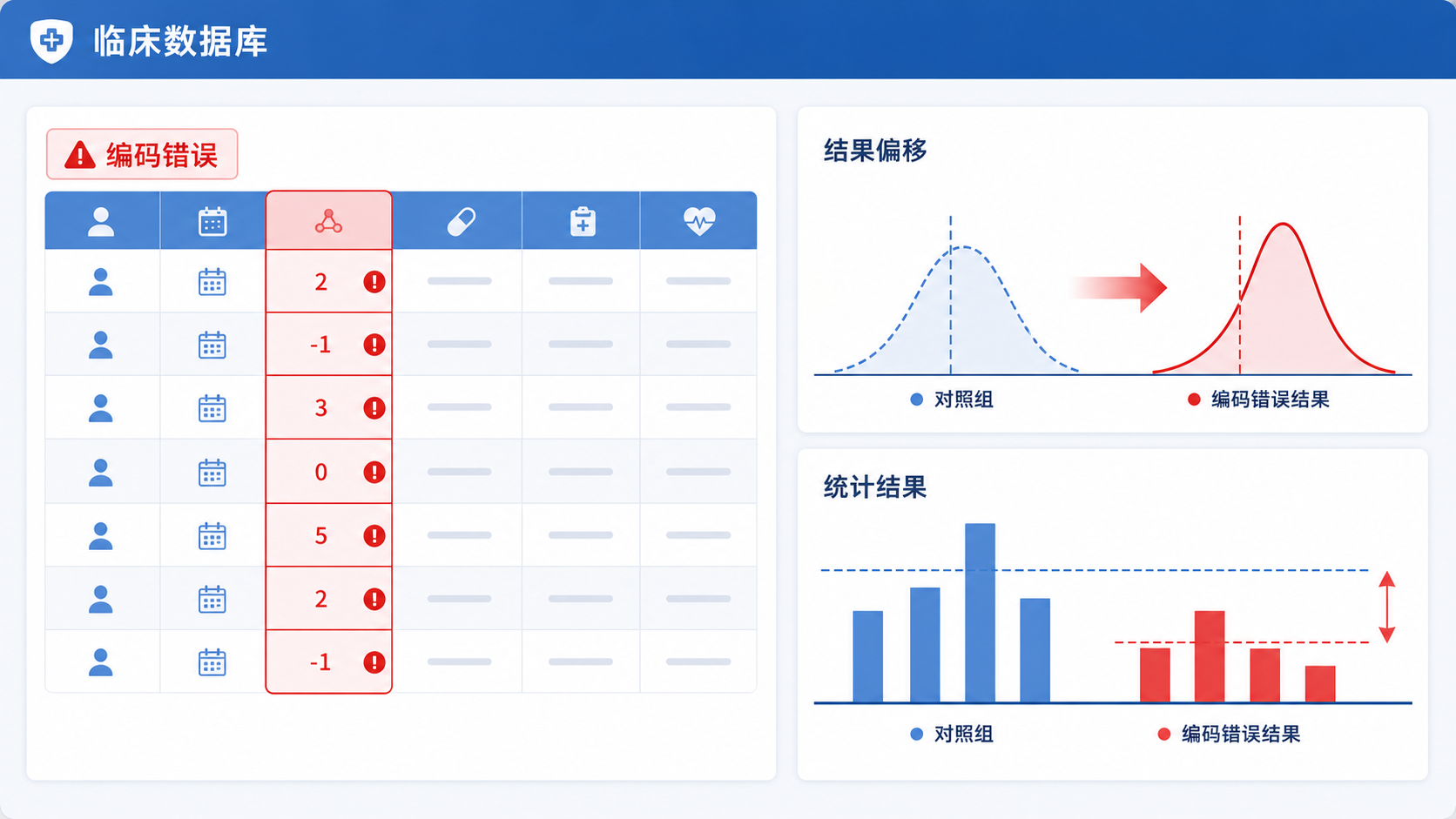 临床数据库界面中,分类变量编码错误被红色高亮标出,旁边显示统计结果偏移示意图。