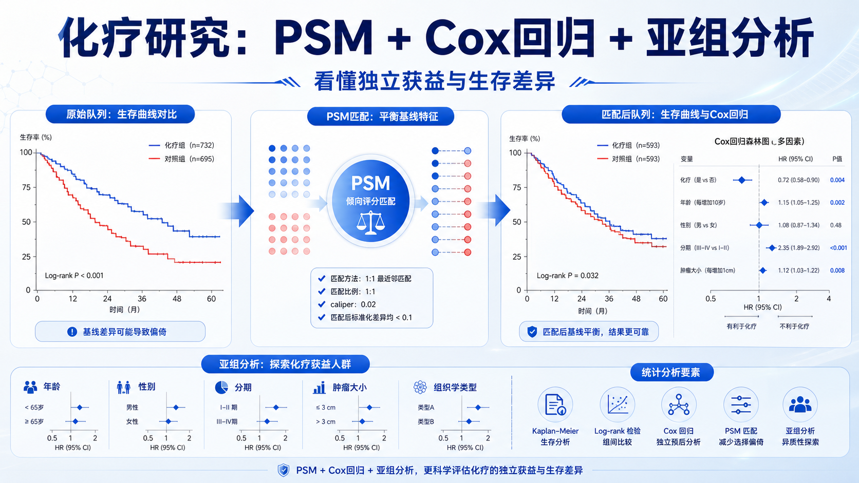 PSM+多因素Cox回归：化疗生存获益的完整论证套路