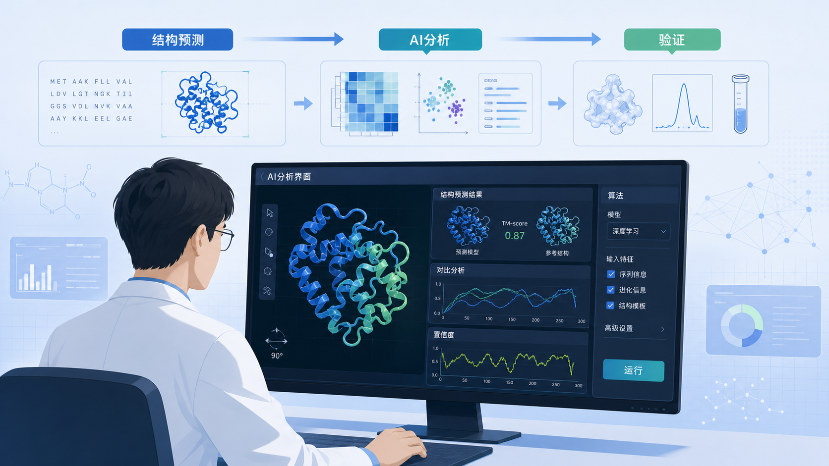 科研人员在电脑前查看蛋白质三维结构模型、流程图和AI辅助分析界面，背景包含结构预测与后续验证步骤示意。
