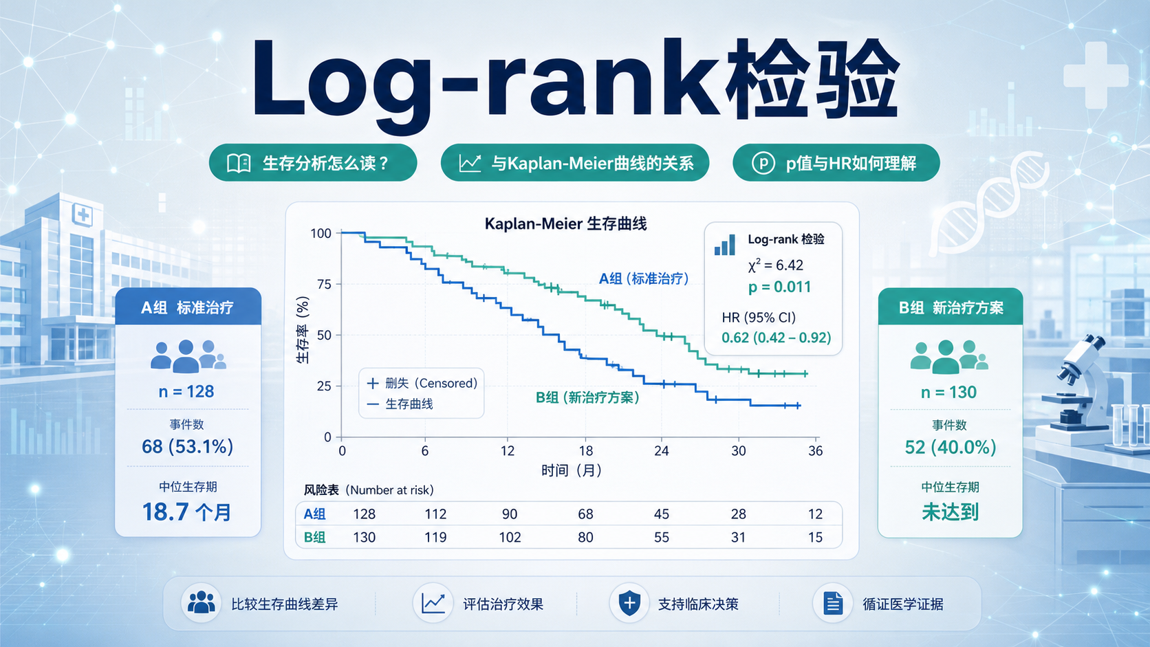 Log-rank检验原理全解析：从统计量到临床应用