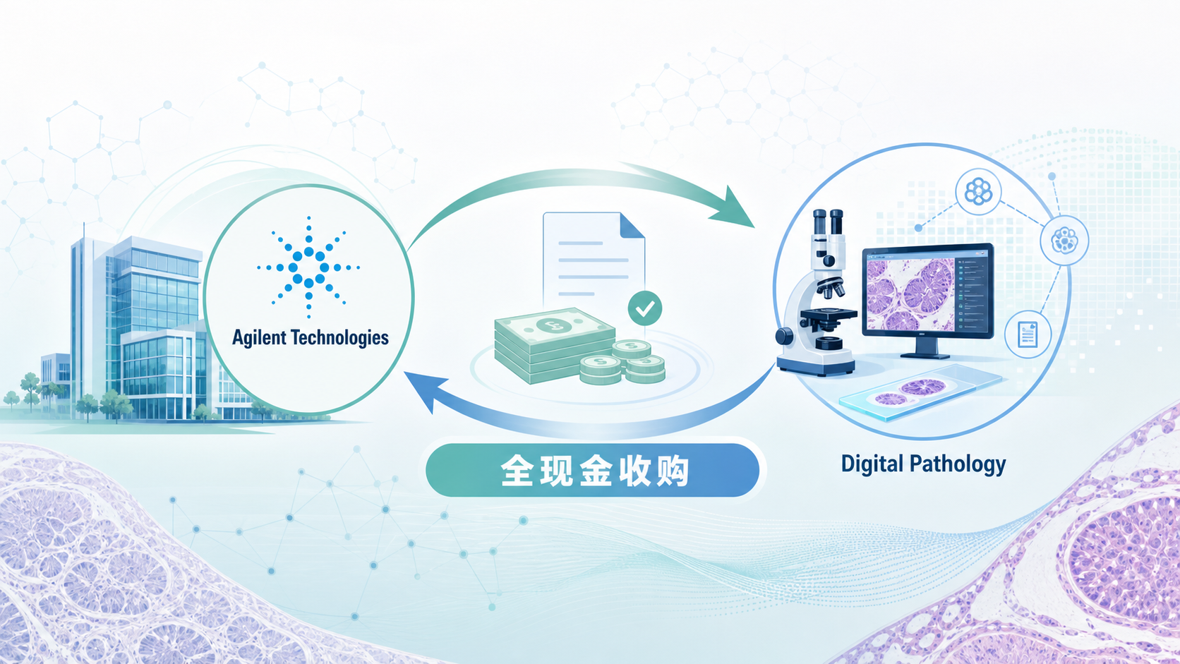 安捷伦科技（Agilent Technologies）宣布达成最终协议，以全现金方式收购数字病理软件供应商Proscia，交割时支付2.4亿美元，若达成后续业绩目标另付最高3000万美元。Proscia的Concentriq平台已获FDA 510(k)许可用于原发性诊断，服务超过4000家实验室、医院与诊所。此次收购标志着病理AI行业的进一步整合。
