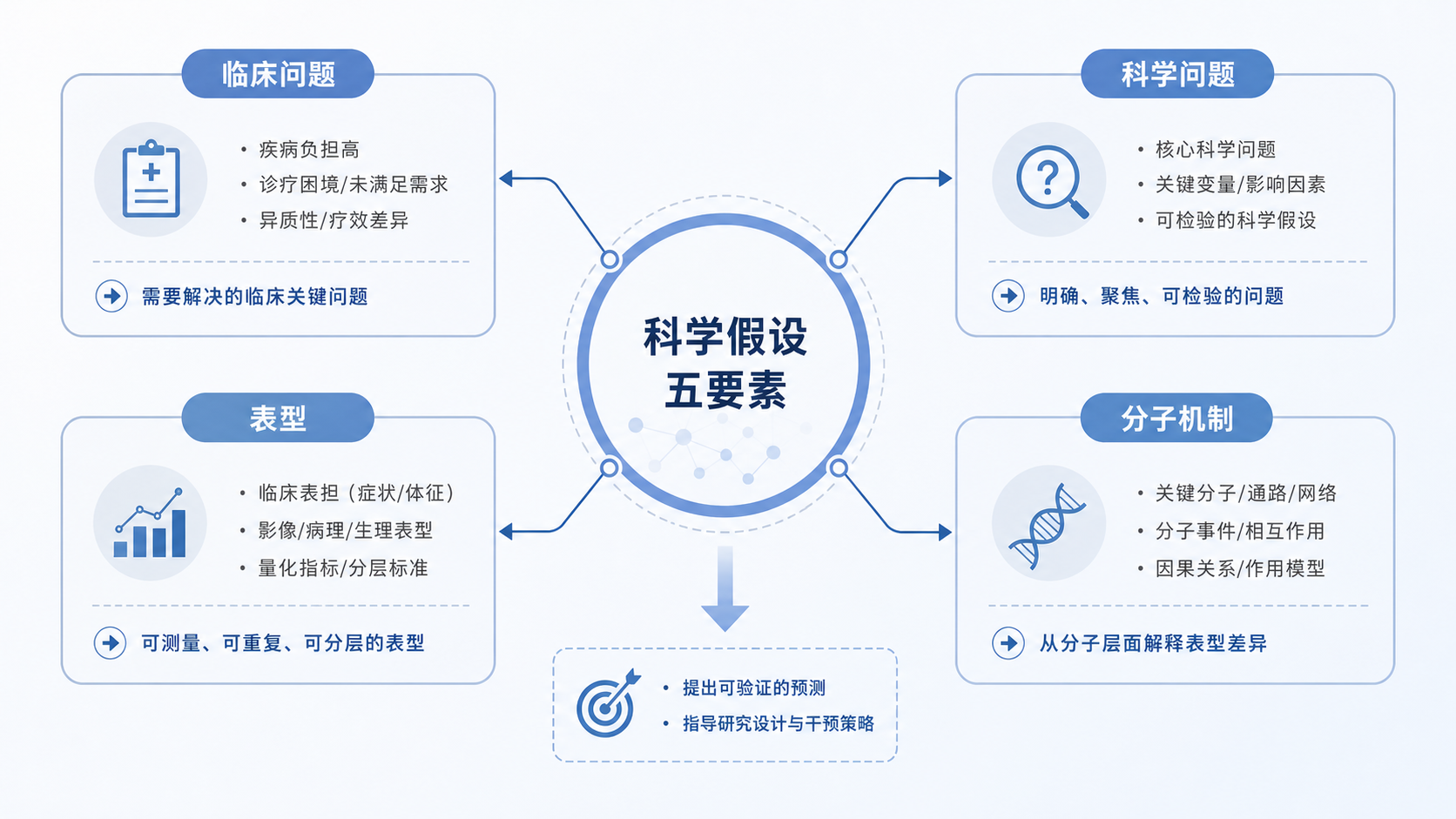 一张国自然机制图草稿示意图，中心为“科学假设五要素”，向外分出临床问题、科学问题、表型、分子机制、交互机制五个模块，适合科研团队讨论场景