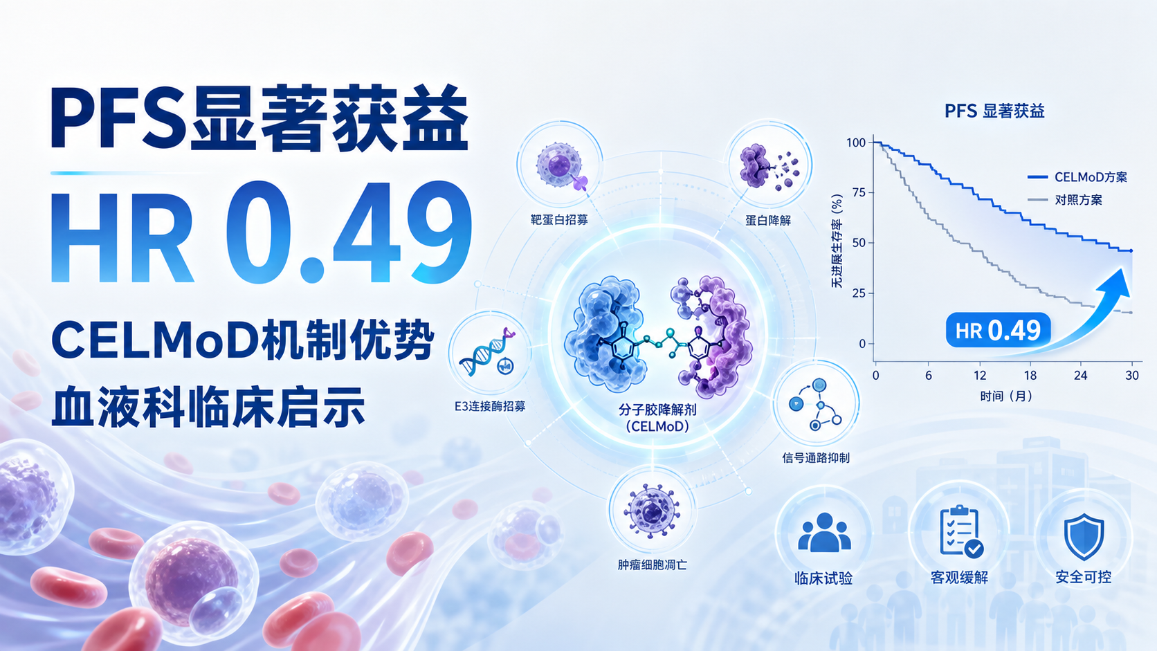 BMS公布分子胶药物Zenbexus治疗复发难治性多发性骨髓瘤3期阳性结果