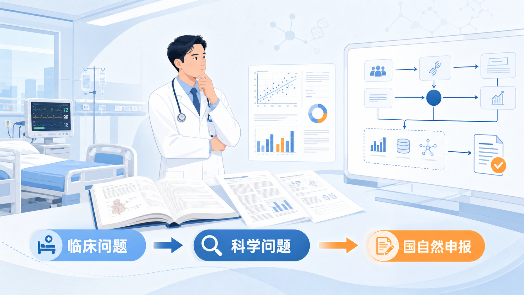一位临床医生在病房、文献和研究框架图之间进行思考,画面突出“临床问题→科学问题→国自然申报”的转化流程