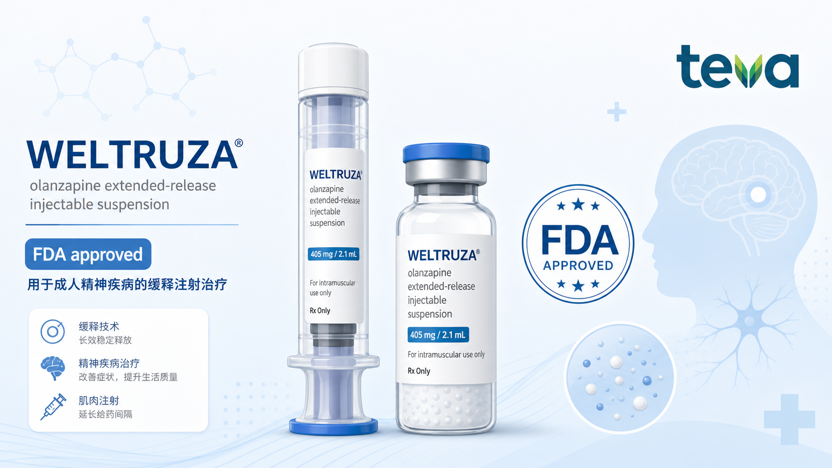 美国 FDA 批准梯瓦制药(Teva)的 WELTRUZA(奥氮平)缓释注射混悬液,用于成人精神分裂症的治疗。这是全球首个也是目前唯一一个每月一次的奥氮平皮下注射长效制剂,无需负荷剂量、无需口服补充、注射后也无需留观监测,直接回应了精神分裂症长期治疗中依从性与安全性两大痛点。其关键 III 期 SOLARIS 试验共入组 675 例成人患者,证实该制剂在 PANSS 症状评分及社会功能等多项指标上显著优于安慰剂。
