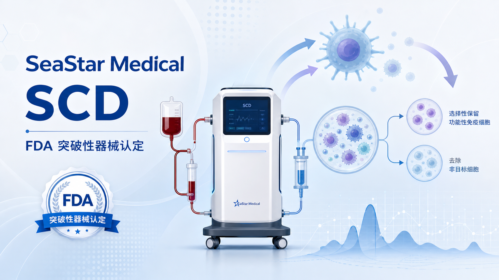 SeaStar Medical 宣布其选择性细胞调控装置（SCD）获美国 FDA 突破性器械认定，用于治疗成人脓毒症或脓毒症状态中的过度炎症（hyperinflammation）。这是该平台累计获得的第七个突破性器械认定。SCD 通过选择性调控过度激活的免疫细胞，而非常规广谱抑制免疫系统，为当前尚无获批疗法的脓毒症炎症级联反应提供潜在治疗新方向。