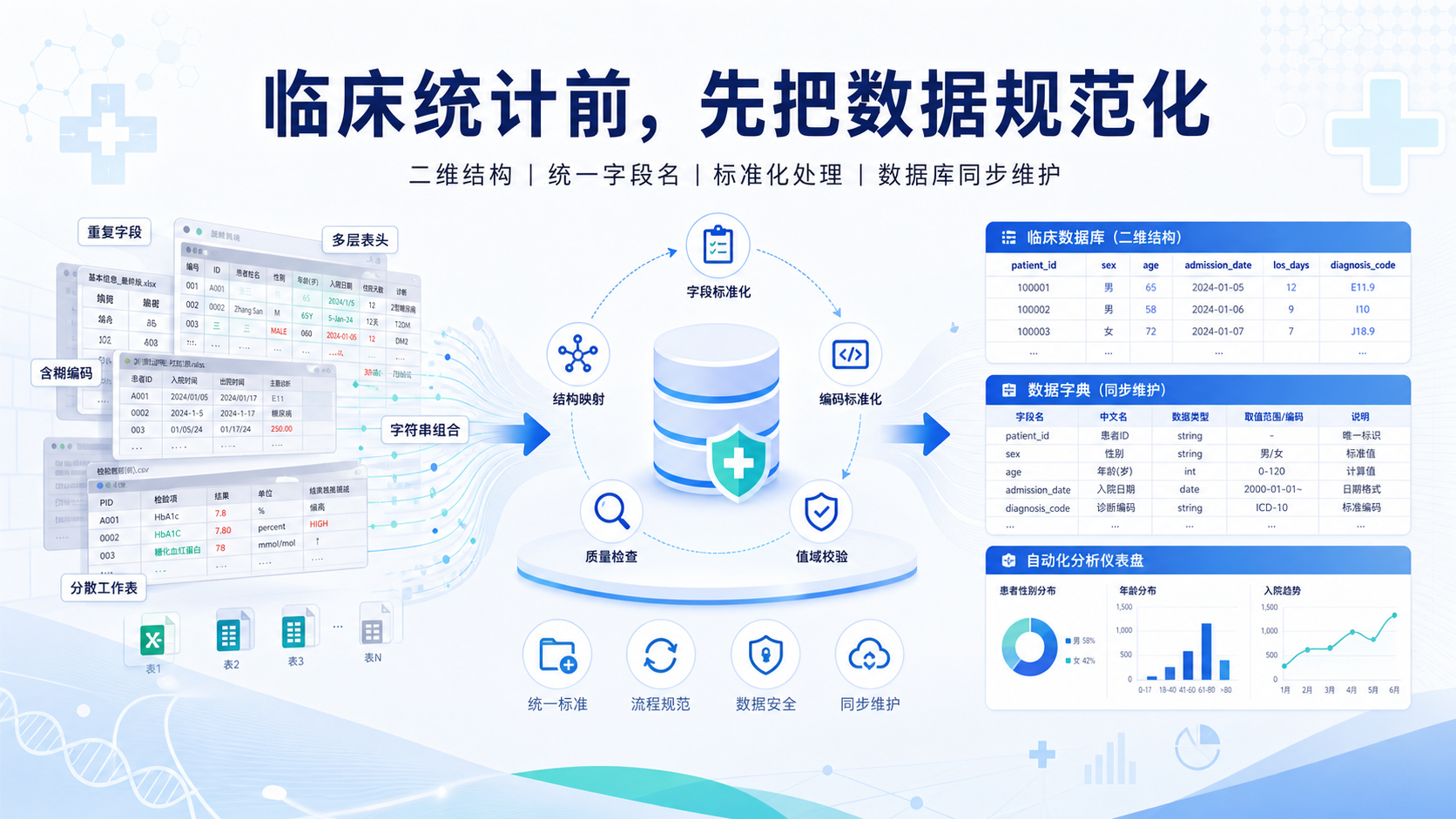 临床统计不再难:数据规范化实战指南