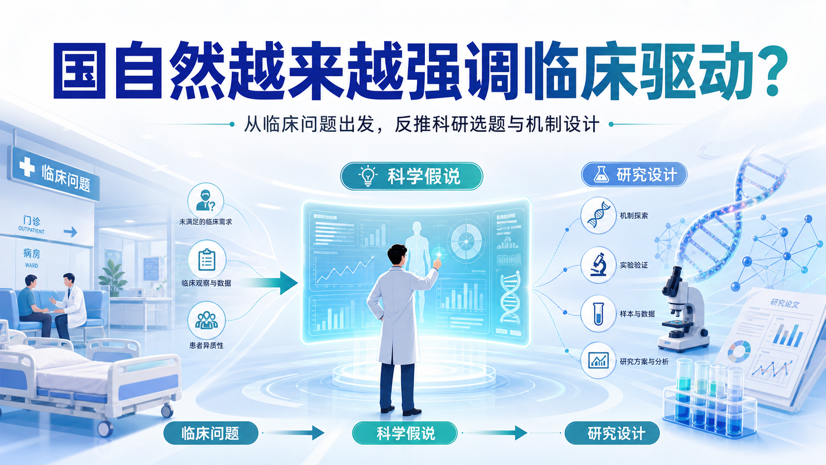 国自然申请新思路：临床驱动科研