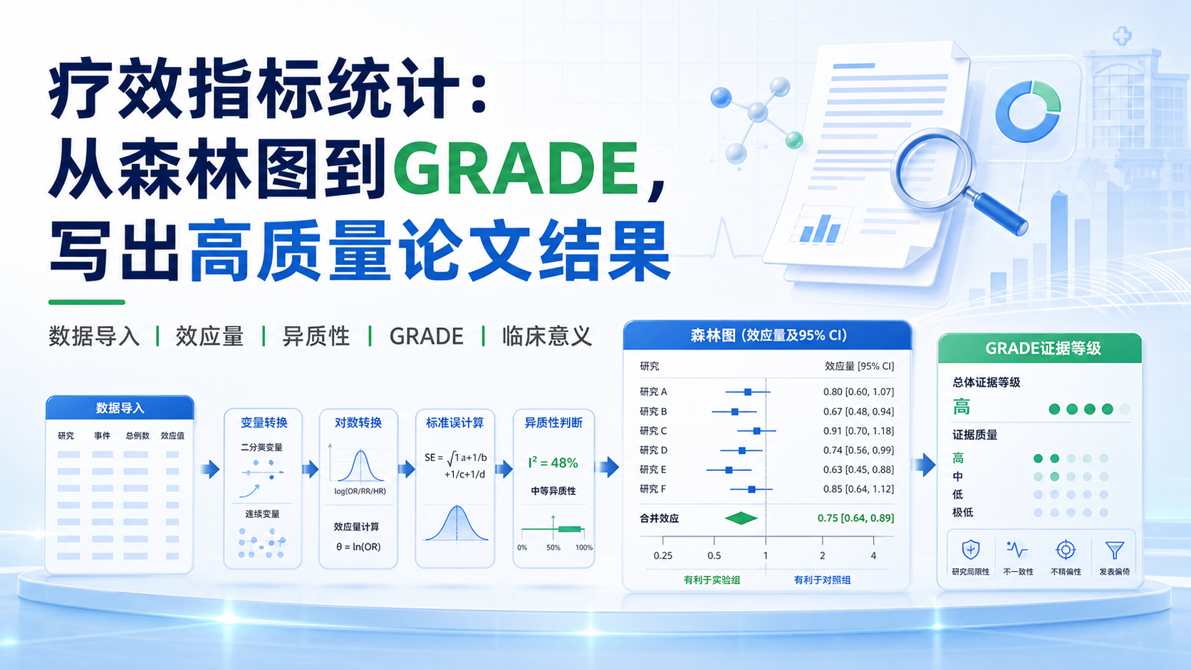 疗效指标统计全解析:森林图与GRADE实战