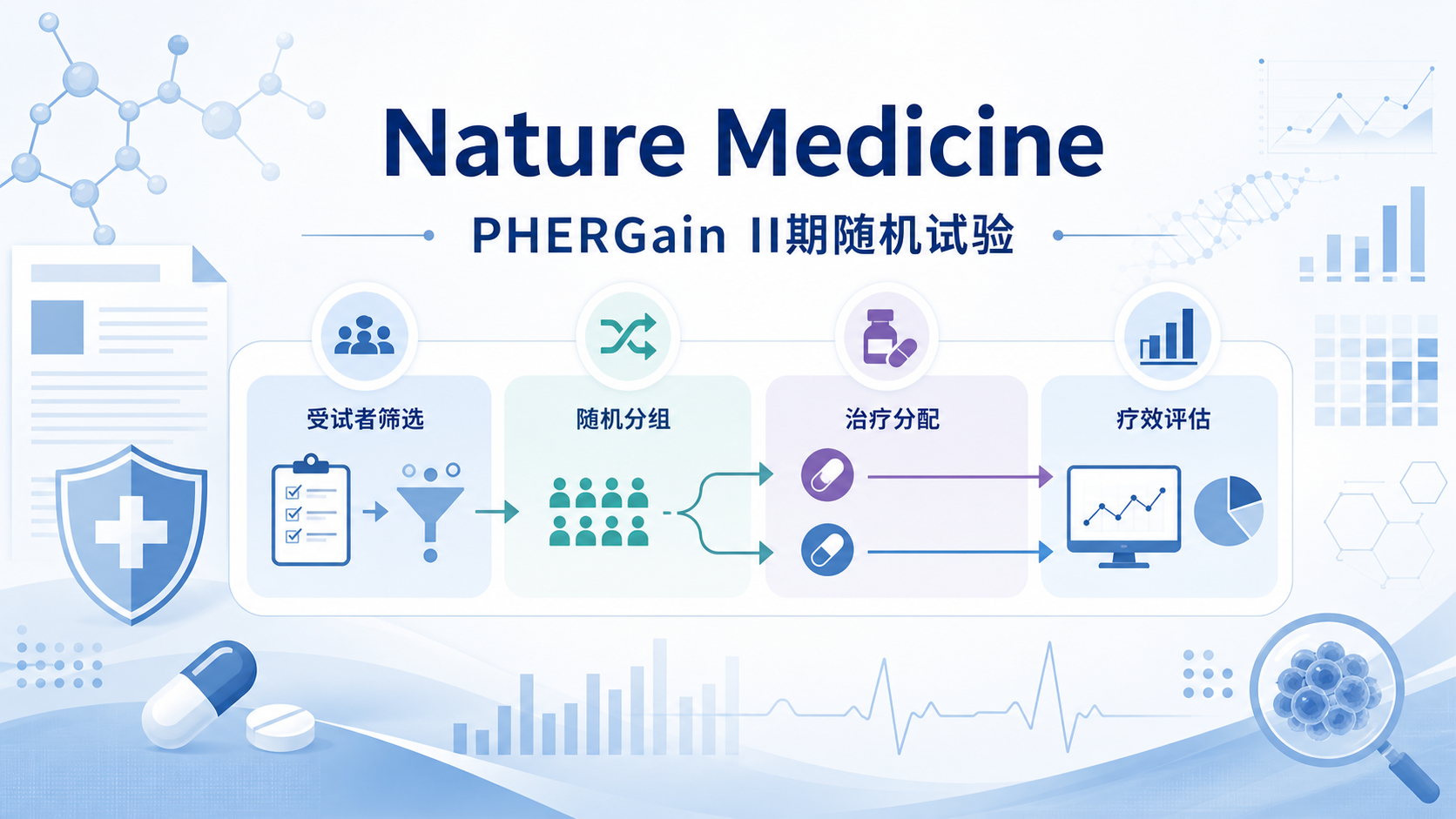 发表于《自然·医学》（Nature Medicine）的随机 II 期 PHERGain 试验公布 5 年次要终点结果：在 HER2 阳性早期乳腺癌中，通过双靶向治疗两个周期后的 18F-FDG PET 代谢应答，可筛选出能够安全豁免化疗的患者，且不影响 5 年无浸润性疾病生存。研究还探索性分析了循环肿瘤 DNA（ctDNA）与复发风险的关联。