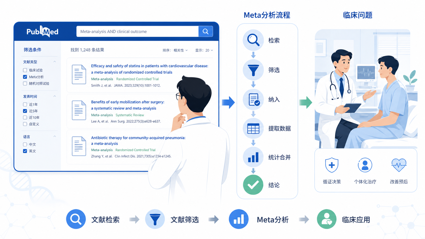 医生在文献数据库前检索与筛选研究,旁边展示Meta分析流程图和临床问题场景图