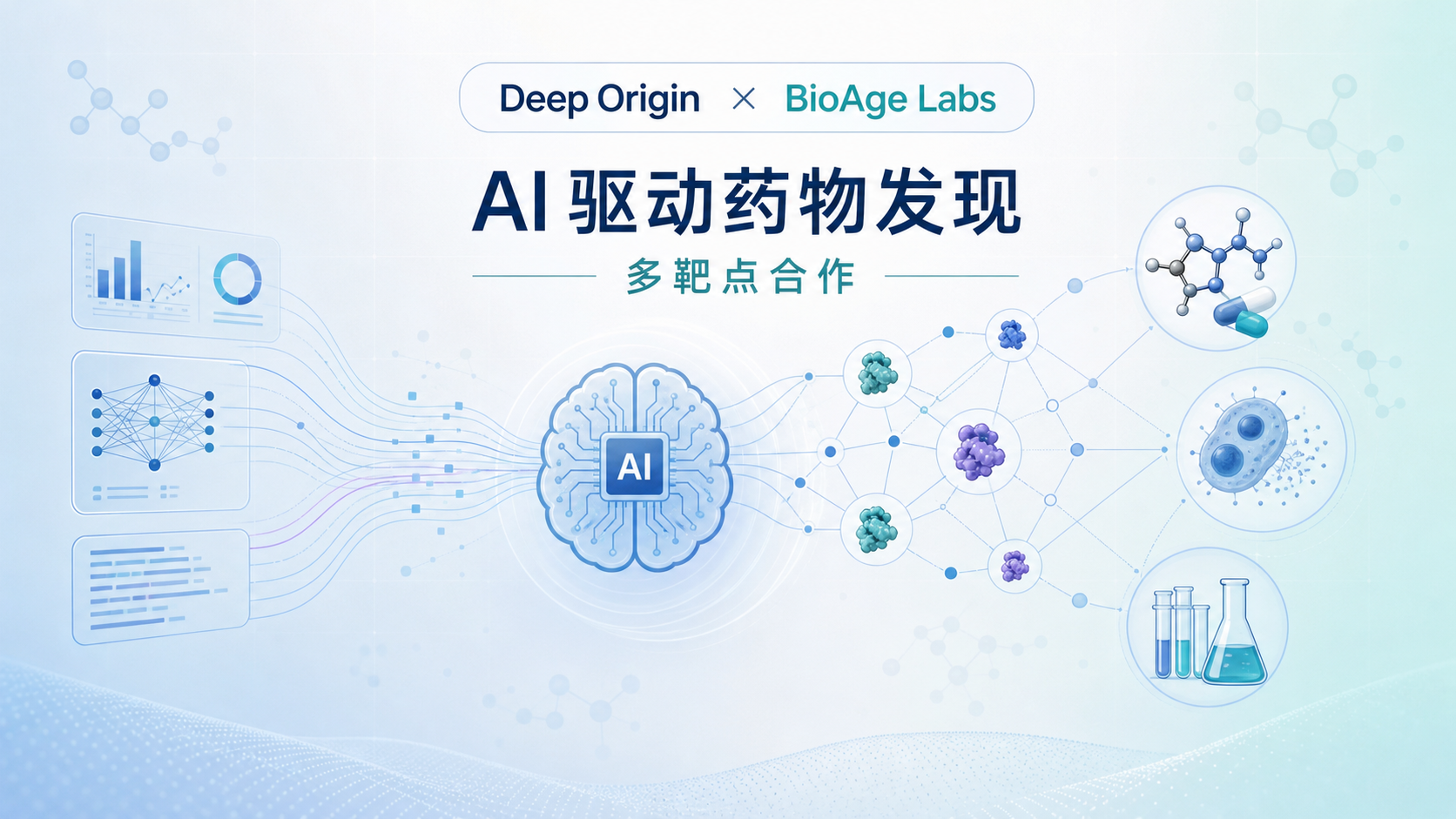 Deep Origin宣布与临床阶段生物制药公司BioAge Labs达成多靶点AI驱动药物发现合作。双方合作已达成首个里程碑：Deep Origin针对BioAge新靶点计算发现的小分子命中物，已在BioAge的湿实验中验证其功能活性。这标志着AI虚拟筛选正加速从"算出来"走向"验出来"。