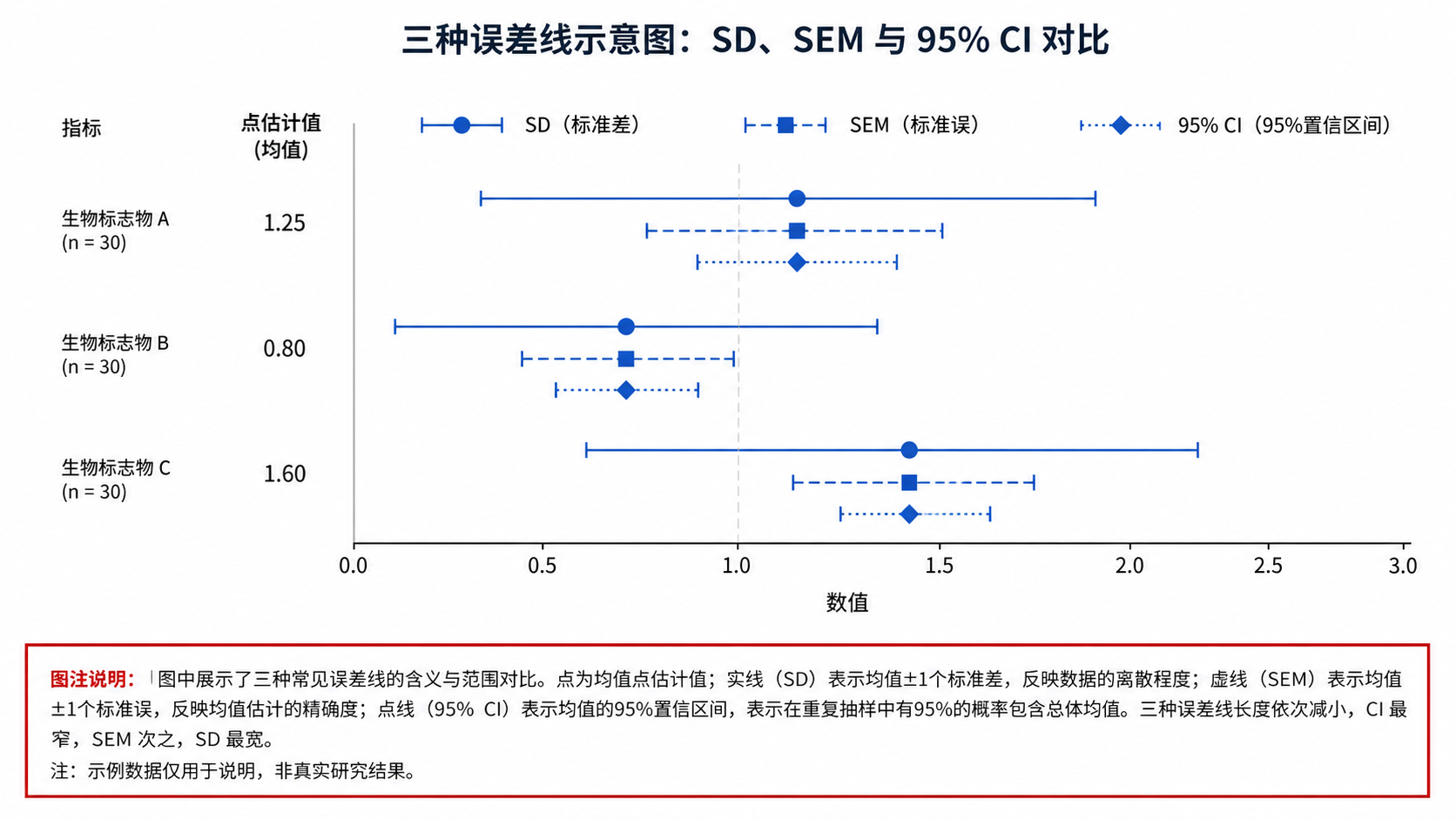 一张SCI论文常见柱状图或森林图,标注SD、SEM、95%CI三种误差线示意,并用红框突出图注说明