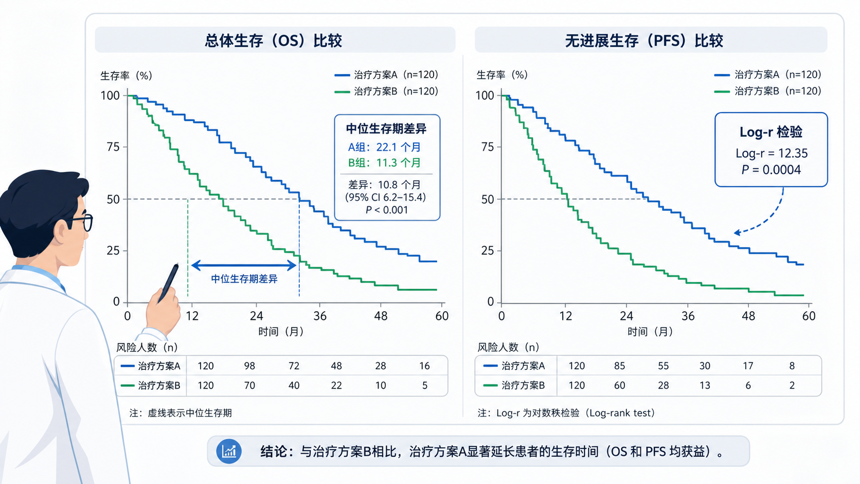 临床研究者对照两条Kaplan-Meier生存曲线，一侧标注中位生存期差异，另一侧标注Log-rank检验p值，突出“看似差异明显但统计不显著”的对比场景
