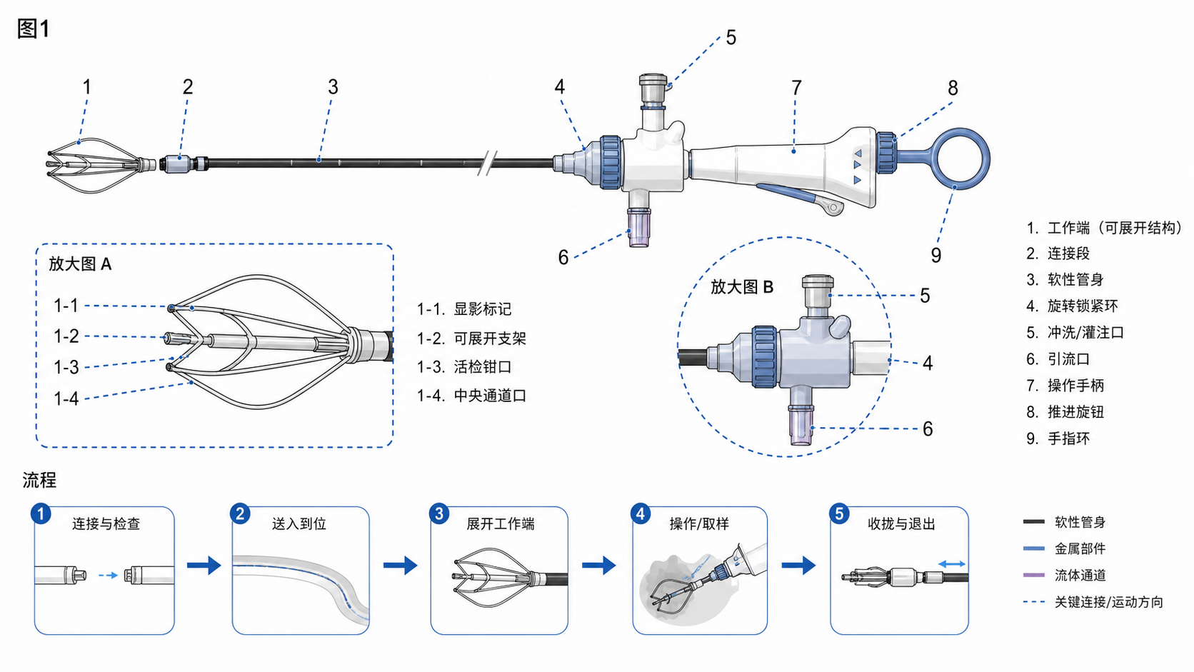 一张生物医学专利附图示意图,包含器械结构、编号标注、局部放大图和流程图,突出“规范、清晰、可复现”