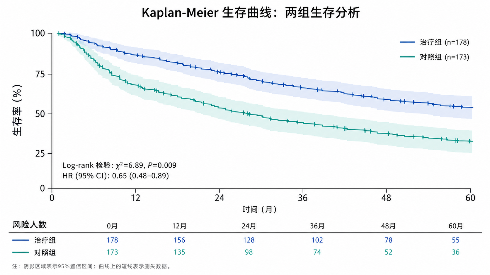 一张Kaplan-Meier生存曲线图，包含两组曲线、置信区间阴影、删失标记和风险表，用于提示读者关注曲线之外的细节