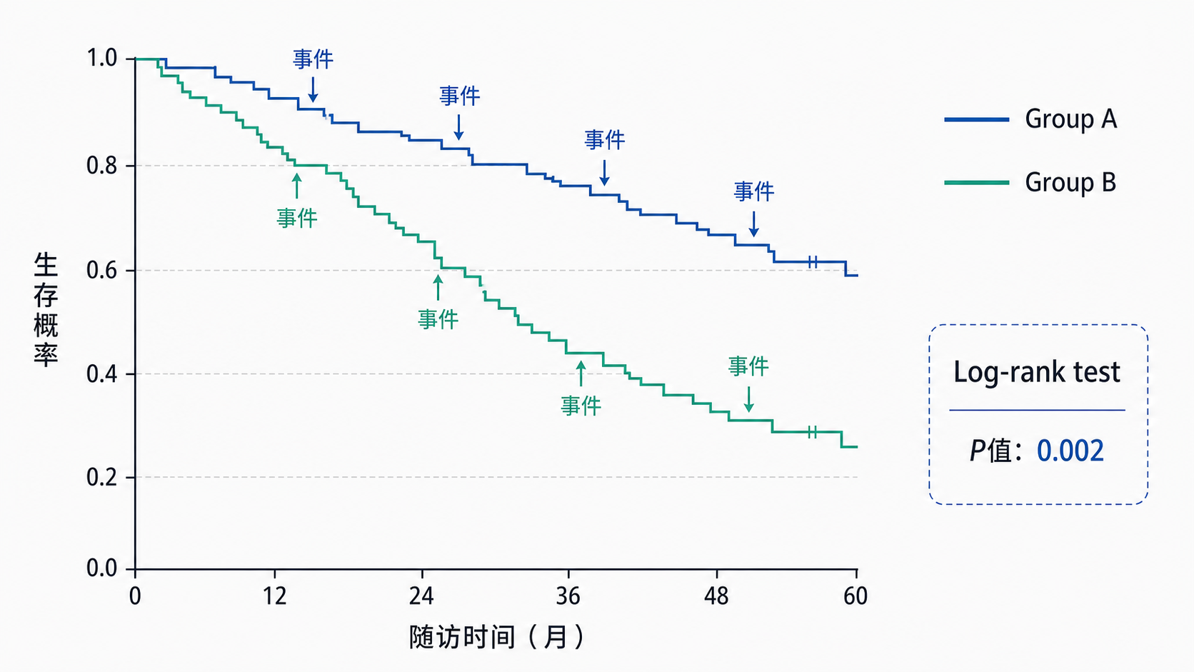 生存曲线对比示意图，显示两组Kaplan-Meier曲线及Log-rank检验位置，旁边标注事件、删失和p值