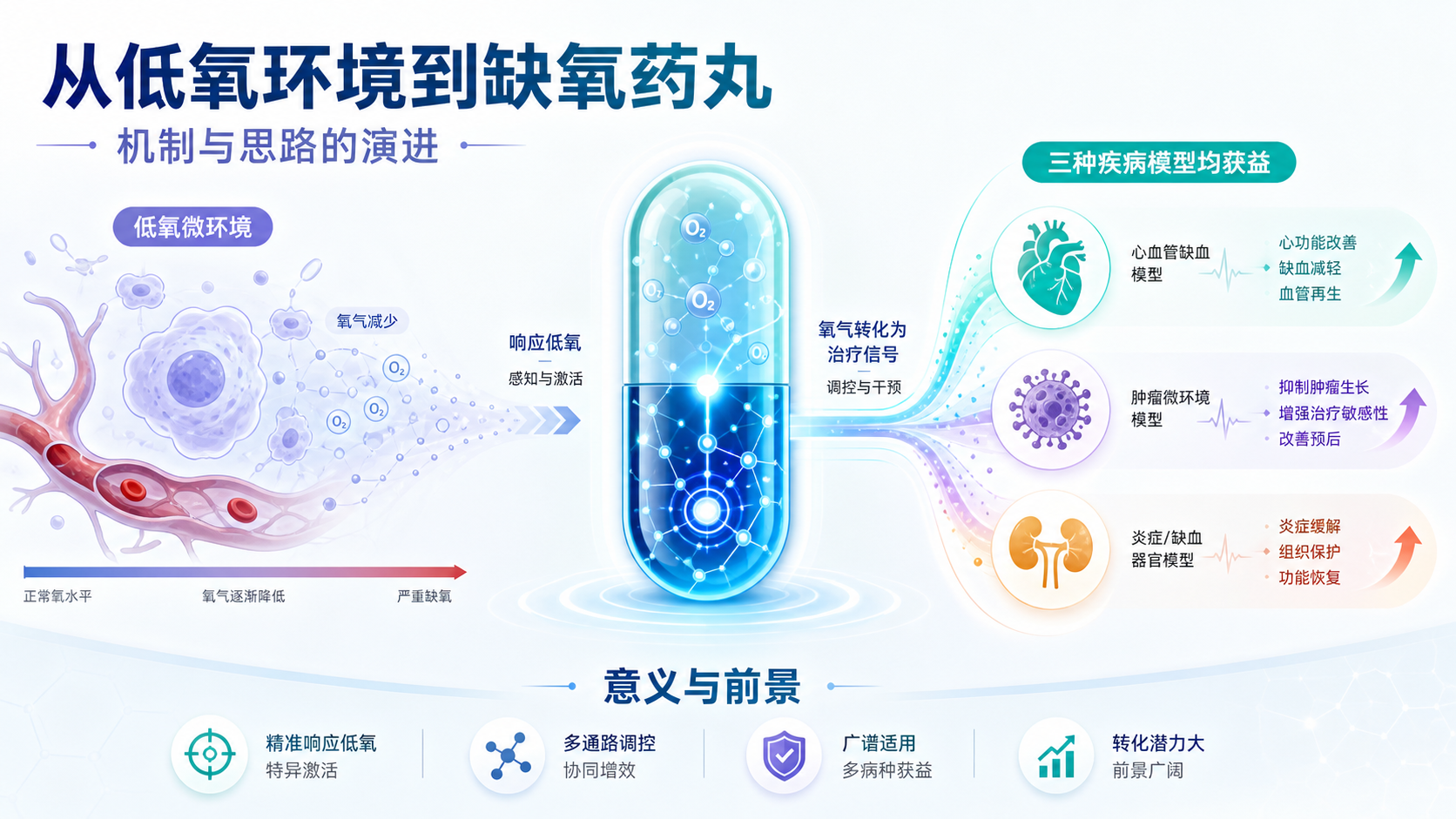 Broad 研究所"缺氧药丸"组合在帕金森等神经退行性病变小鼠模型中改善症状