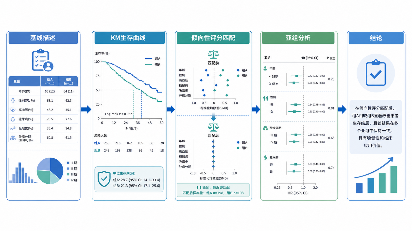 临床研究流程图,包含基线描述、KM生存曲线、倾向性评分匹配、亚组分析和结论输出的结构示意图